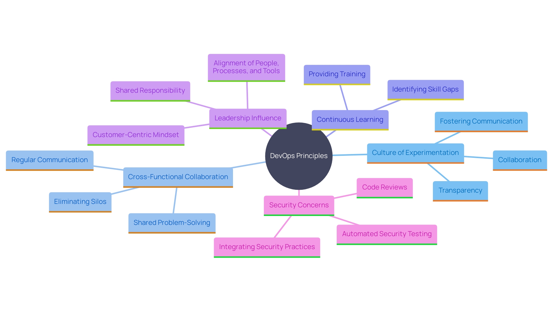 This mind map illustrates the key principles and strategies for navigating the DevOps landscape, emphasizing the interconnectedness of culture, collaboration, continuous learning, and leadership in fostering innovation.