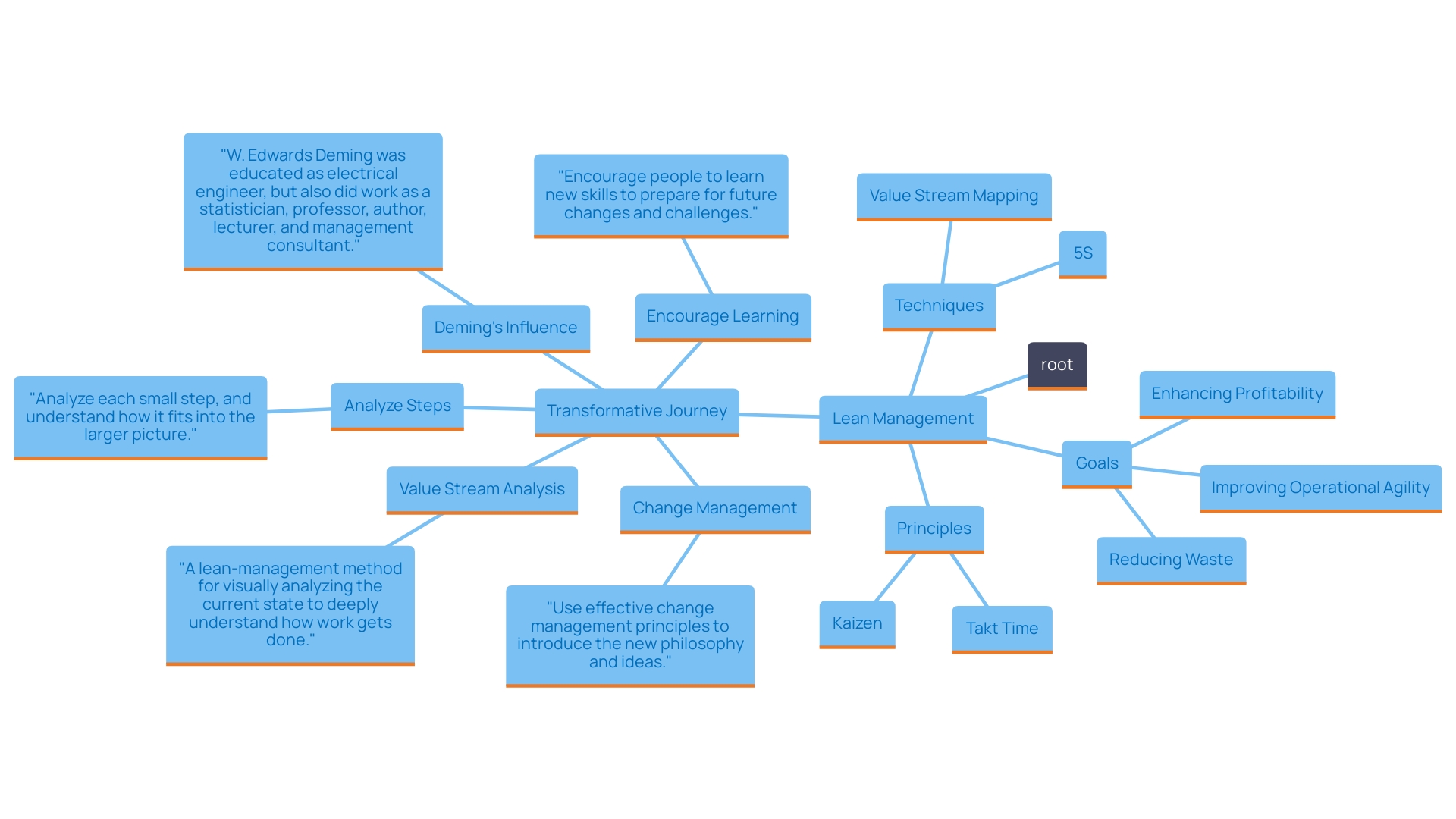 This mind map illustrates the key principles and techniques of lean management, highlighting their interconnections and their impact on business efficiency and profitability.