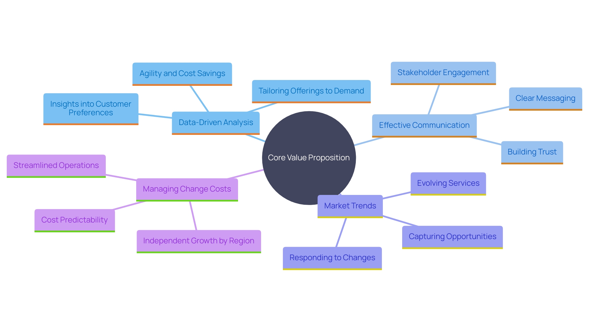 This mind map illustrates the key principles businesses must follow to justify their offerings, highlighting the relationships between core value propositions, data-driven analysis, stakeholder communication, market agility, and cost management.