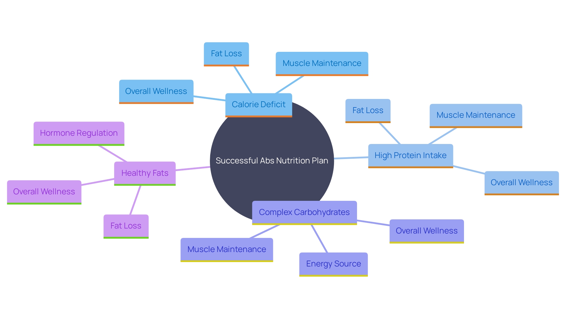 This mind map illustrates the key principles of a successful abs nutrition plan, highlighting the relationships between calorie deficit, protein intake, macronutrient management, and the inclusion of complex carbohydrates and healthy fats.