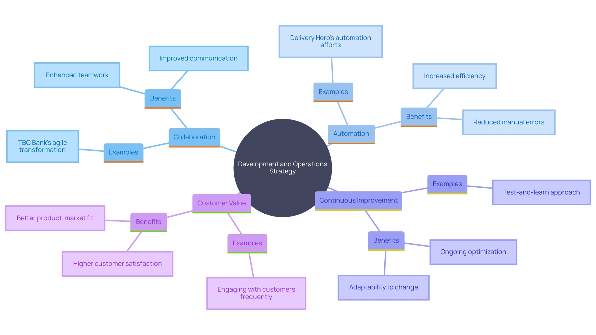 This mind map illustrates the key principles of a successful development and operations strategy, highlighting collaboration, automation, continuous improvement, and customer value as central themes.