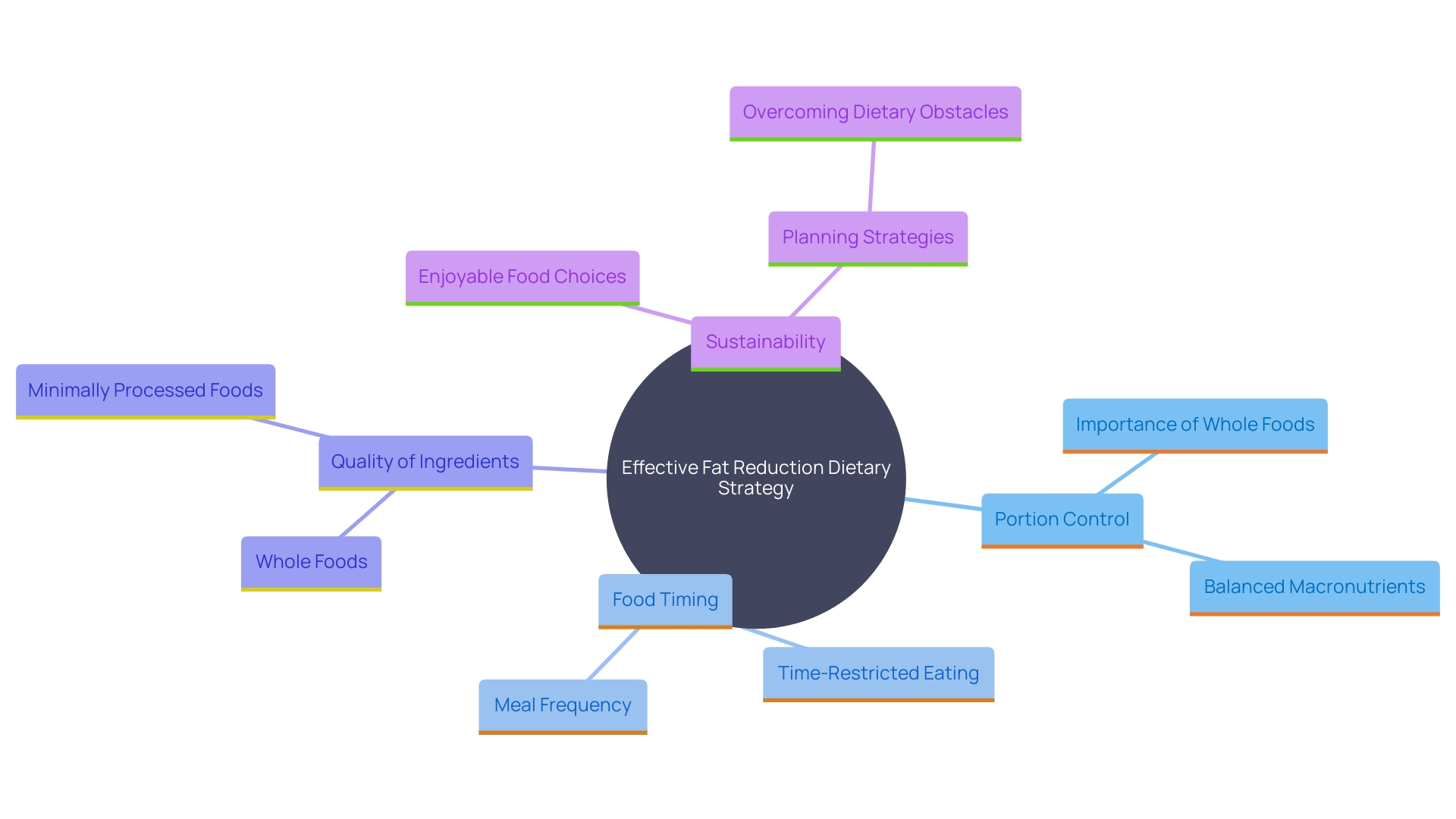 This mind map illustrates the key principles of an effective fat reduction dietary strategy, highlighting the interconnected concepts of portion control, food timing, quality of ingredients, and sustainability.