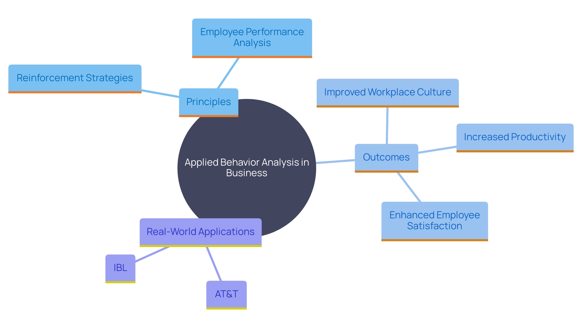 This mind map illustrates the key principles of Applied Behavior Analysis (ABA) and their impact on business environments, highlighting the relationships between employee performance, workplace culture, and organizational efficiency.