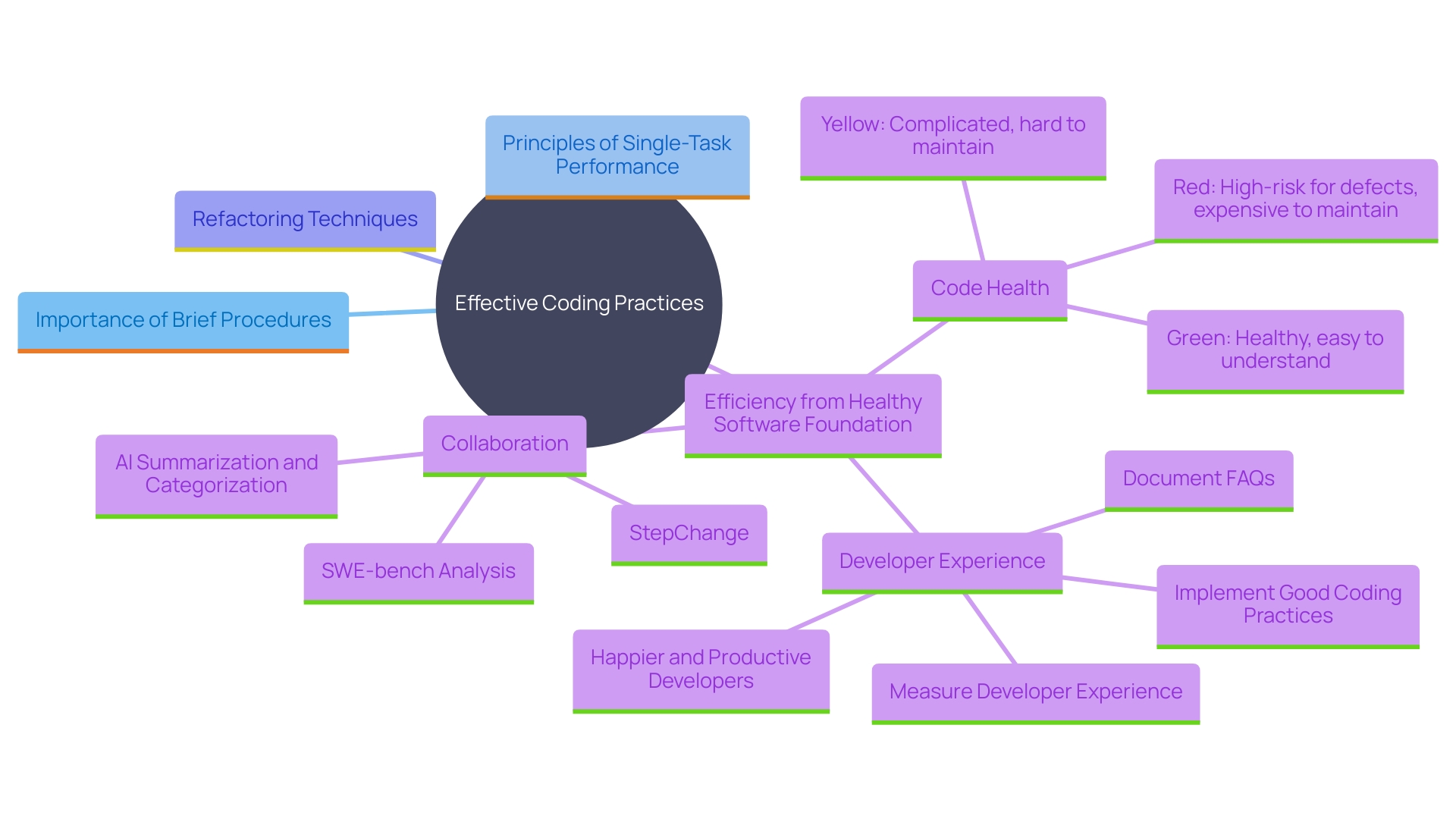 This mind map illustrates the key principles of effective coding practices, highlighting the importance of concise procedures, refactoring techniques, and the benefits of a healthy software foundation.