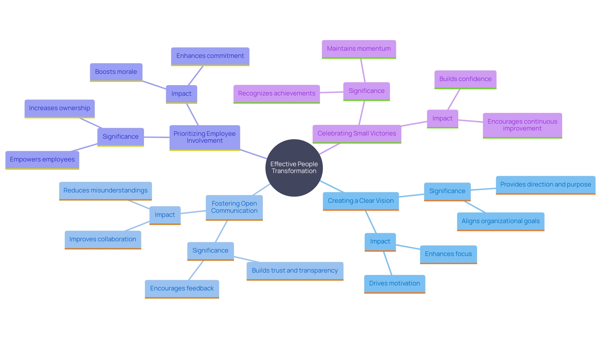 This mind map illustrates the key principles of effective people transformation within organizations, highlighting the interconnectedness of vision, communication, employee involvement, and recognition of achievements.