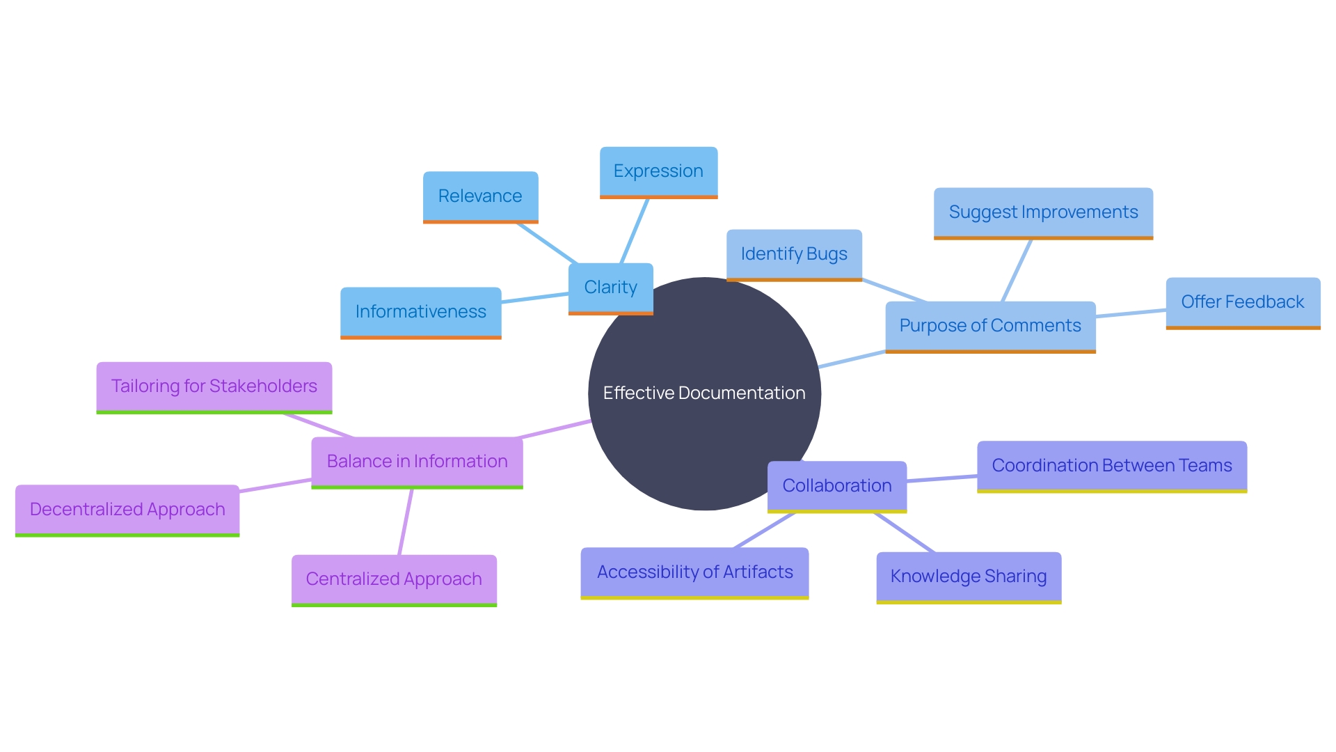 This mind map illustrates the key principles of effective programming documentation, highlighting the relationships between clarity, purpose, and collaboration.