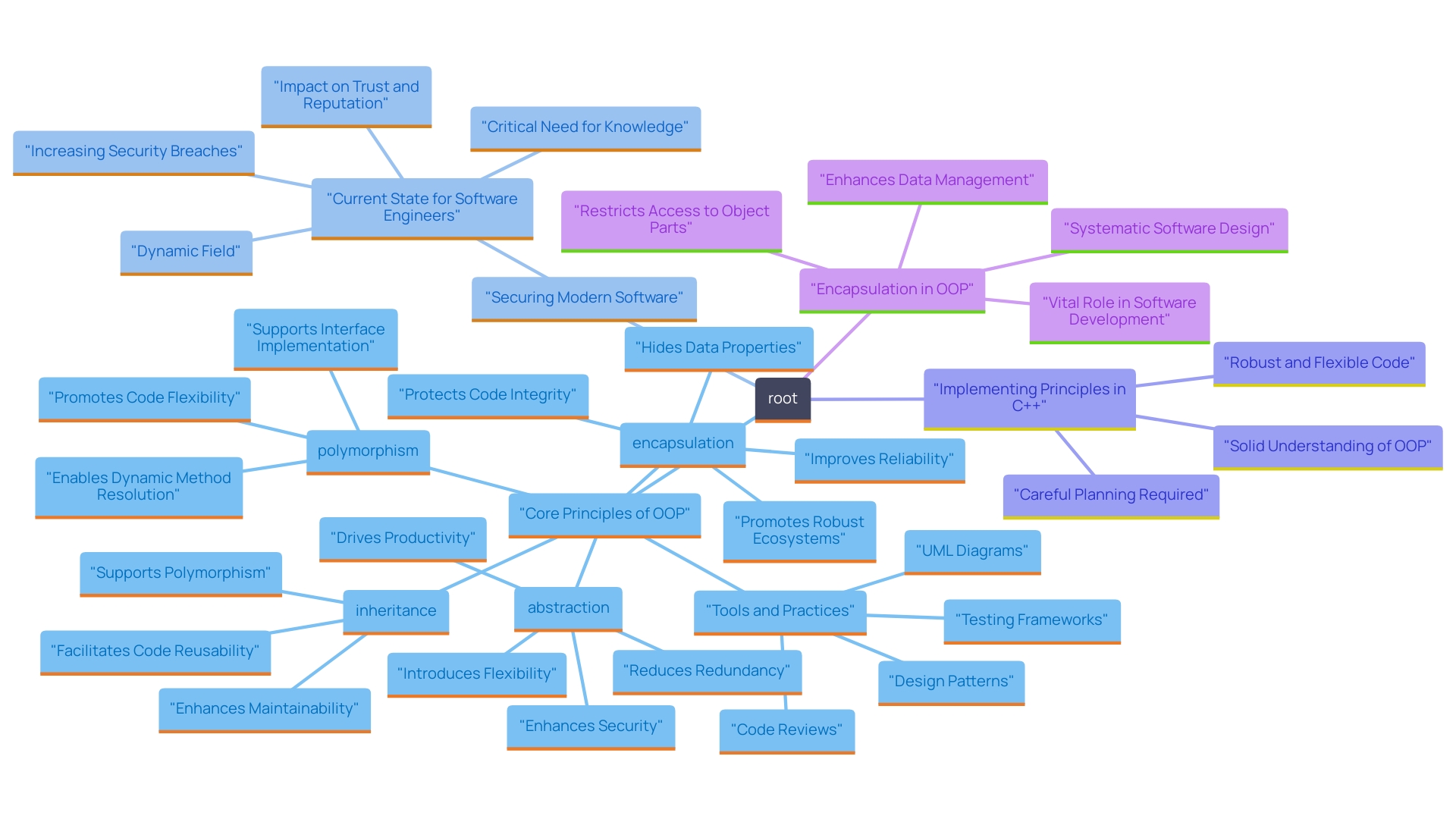 This mind map illustrates the key principles of Object-Oriented Programming (OOP) and their contributions to software performance, organization, and maintainability.