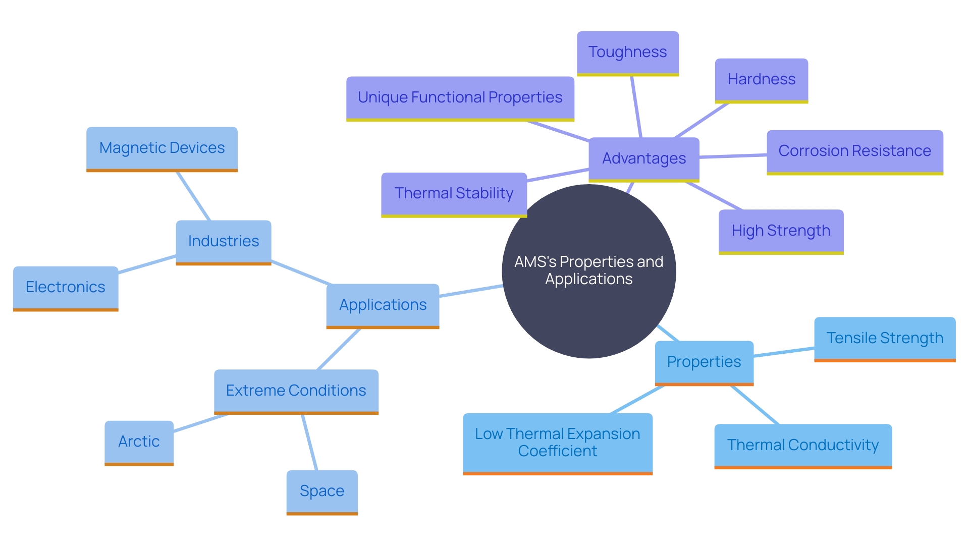 This mind map illustrates the key properties and applications of AMS, highlighting its mechanical and physical characteristics, including tensile strength, thermal stability, density, and thermal expansion coefficients, as well as its suitability for high-stress environments in sectors like aerospace and nuclear energy.