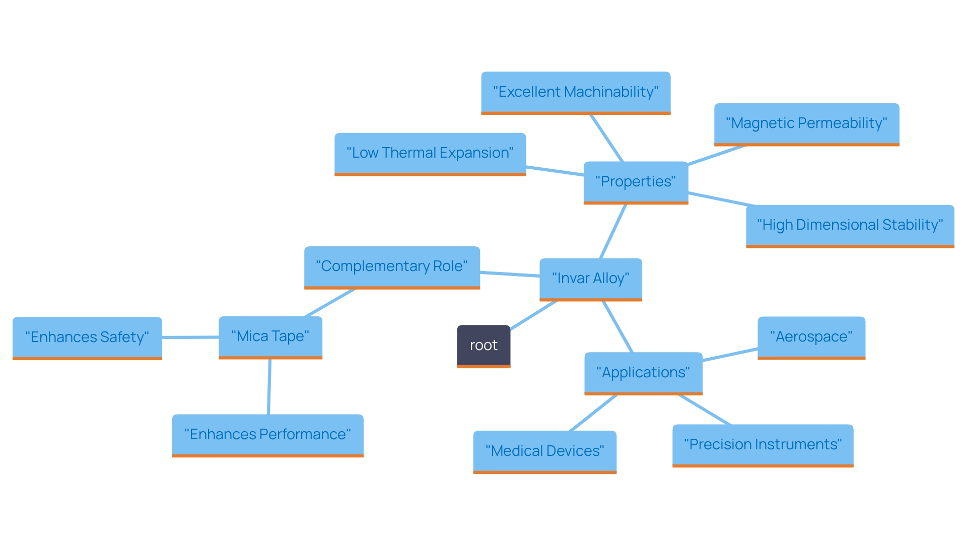 This mind map illustrates the key properties and applications of Invar alloy, highlighting its significance in high-precision environments and its relationship with Mica Tape products.