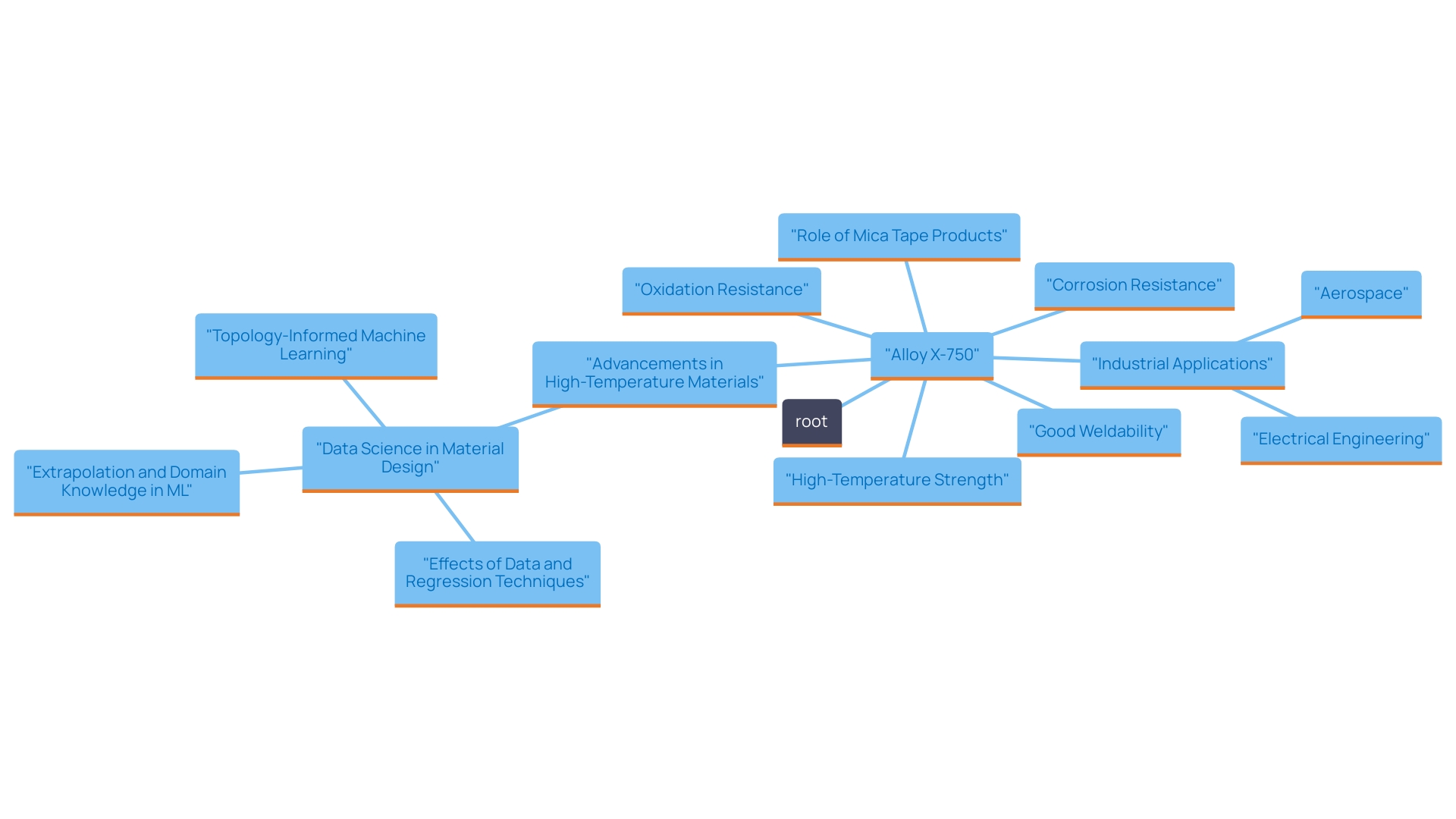 This mind map illustrates the key properties and applications of the nickel-chromium alloy X-750, highlighting its significance in high-temperature and corrosive environments.