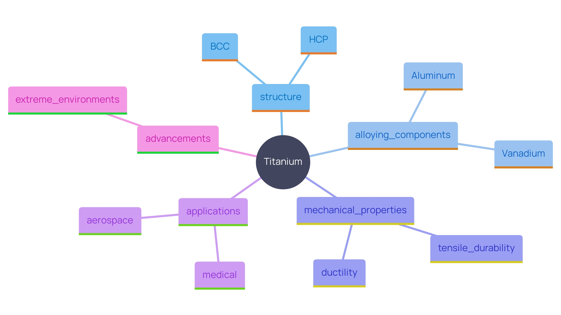 This mind map illustrates the key properties and applications of titanium, highlighting its atomic structure, alloying components, and advancements in metal mixtures.