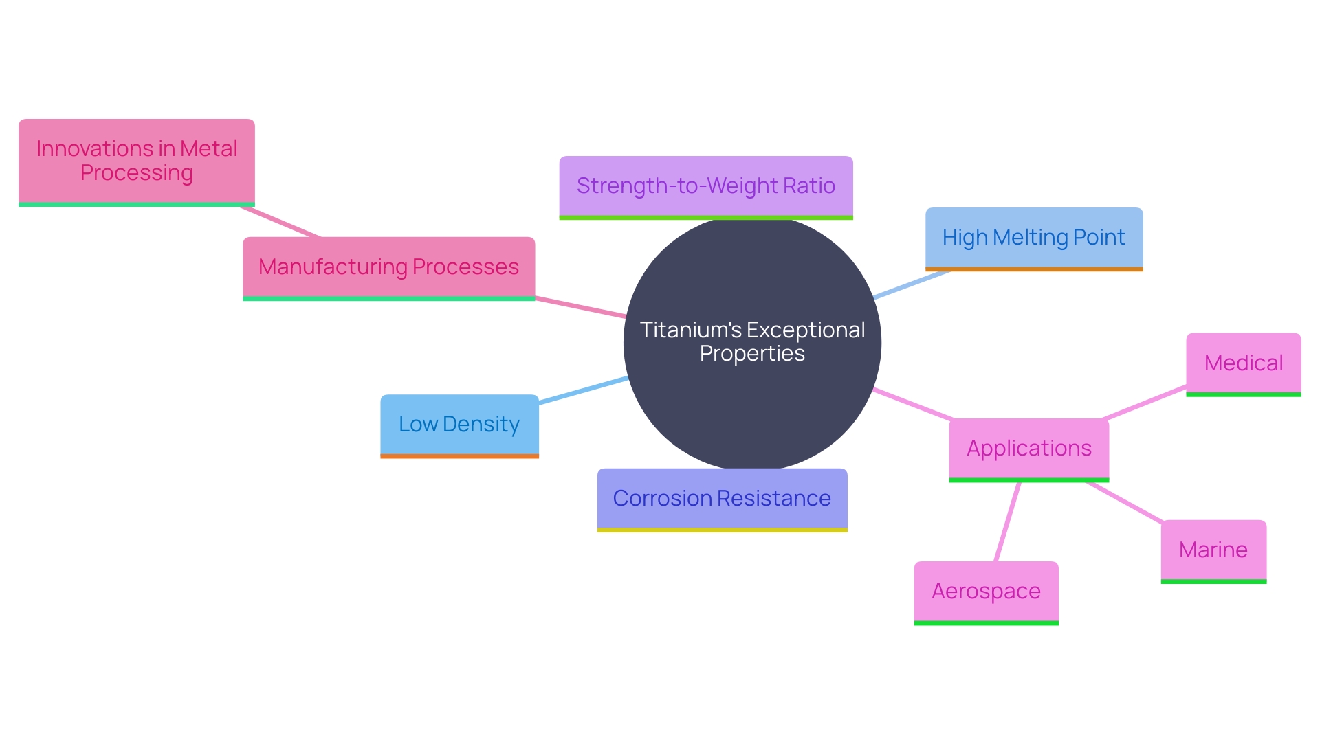 This mind map illustrates the key properties and applications of titanium, highlighting its significance in various industries.