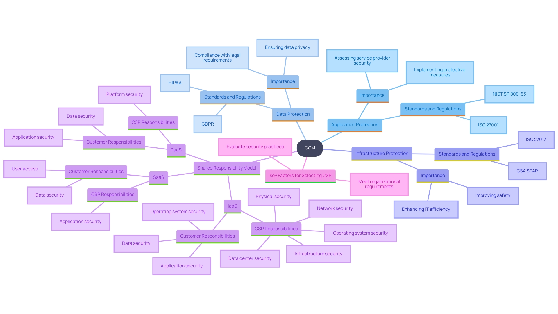 This mind map illustrates the key protective domains and features of the Cloud Controls Matrix (CCM), highlighting its role in enhancing organizational security and compliance.