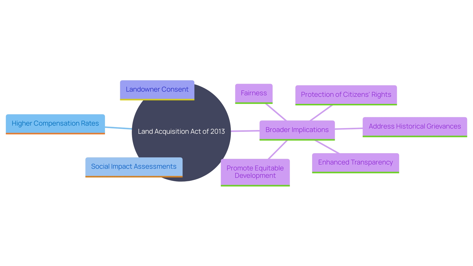 This mind map illustrates the key provisions and impacts of the Land Acquisition Act of 2013 in India.