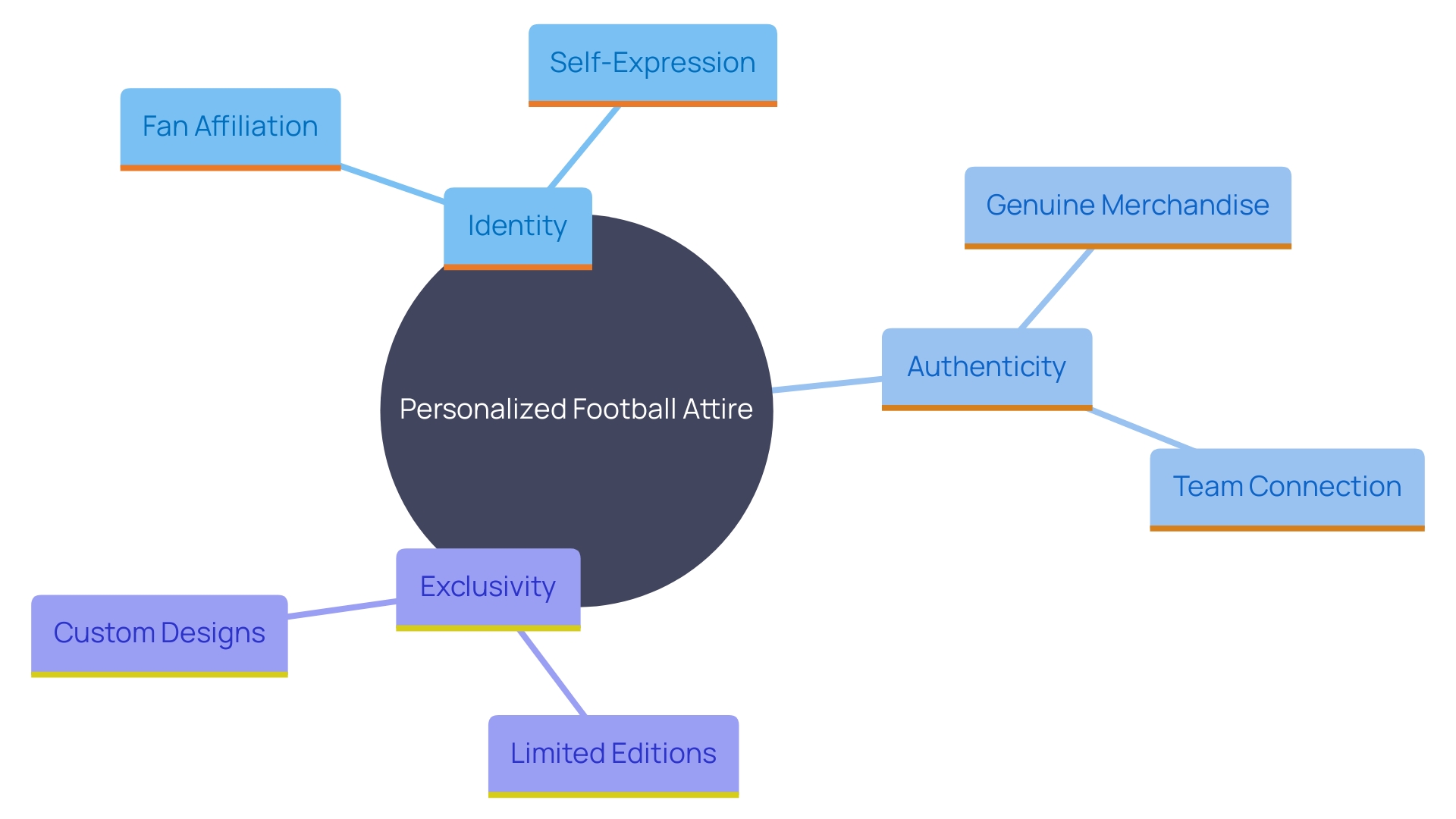 This mind map illustrates the key psychological drivers behind the appeal of personalized football attire, highlighting concepts such as identity, authenticity, and exclusivity.