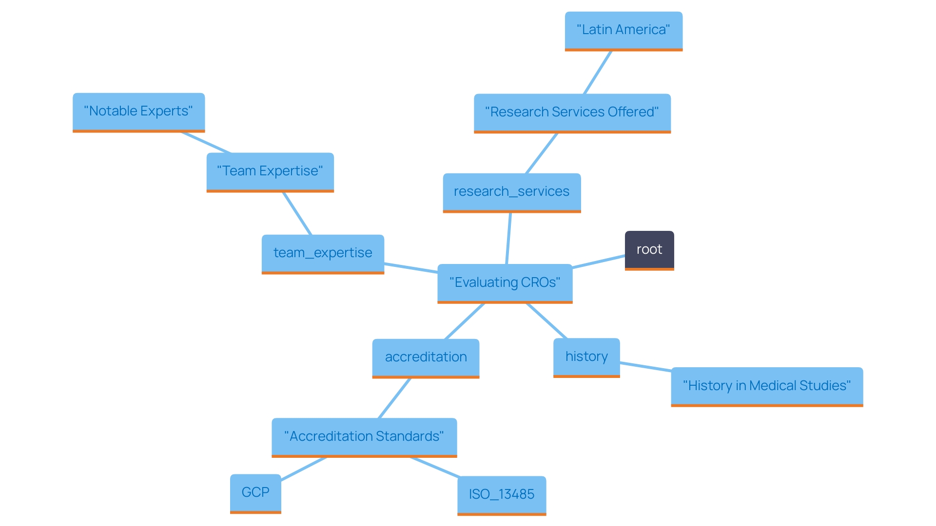 This mind map illustrates the key qualifications and factors to consider when evaluating Contract Research Organizations (CROs) for medical equipment studies in Panama. It highlights the importance of regulatory experience, accreditations, team expertise, and available services in ensuring successful research outcomes.