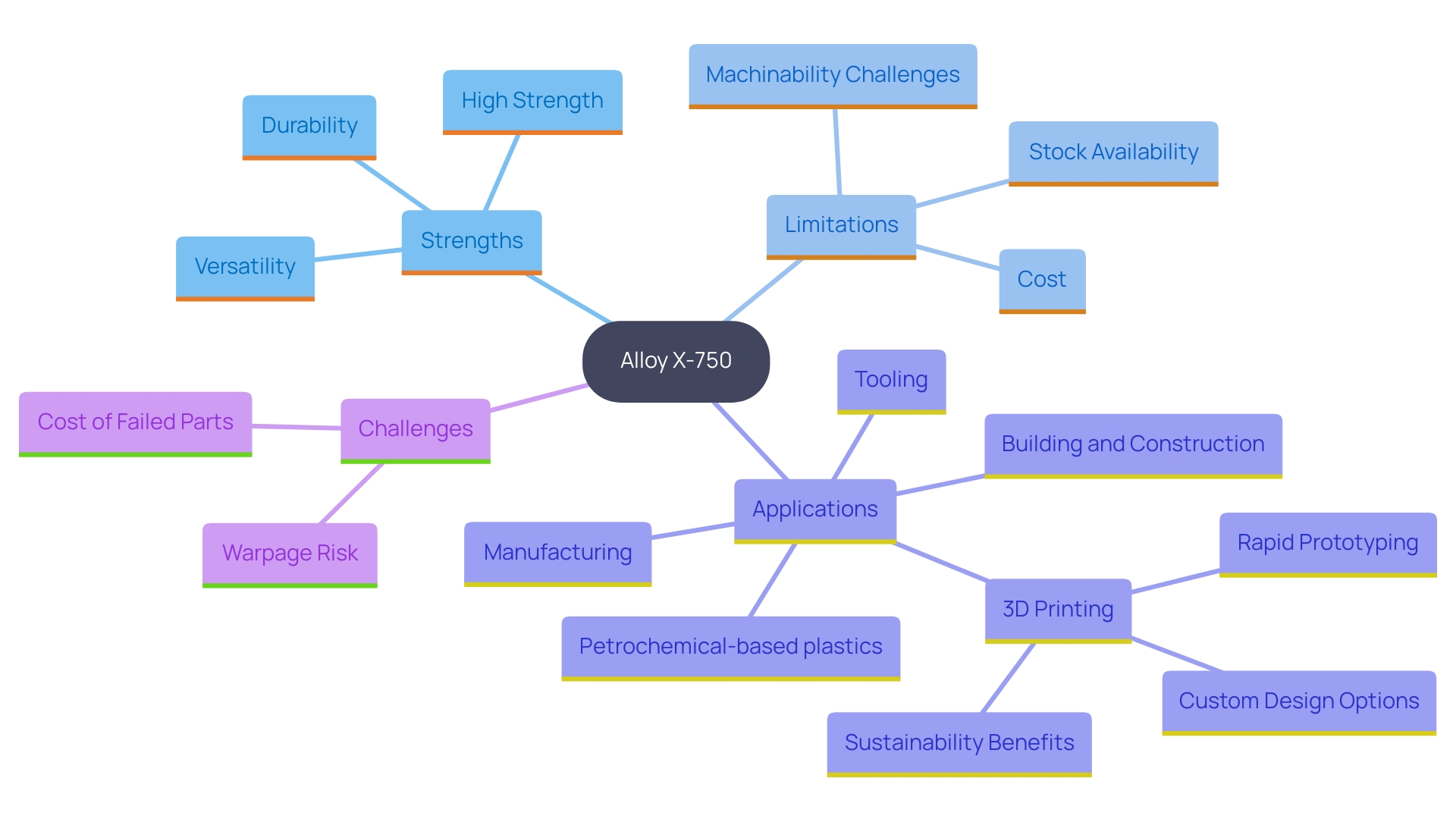 This mind map illustrates the key qualities and limitations of Alloy X-750, along with its applications and considerations for use. It highlights the balance between its advantages and challenges in industrial contexts.