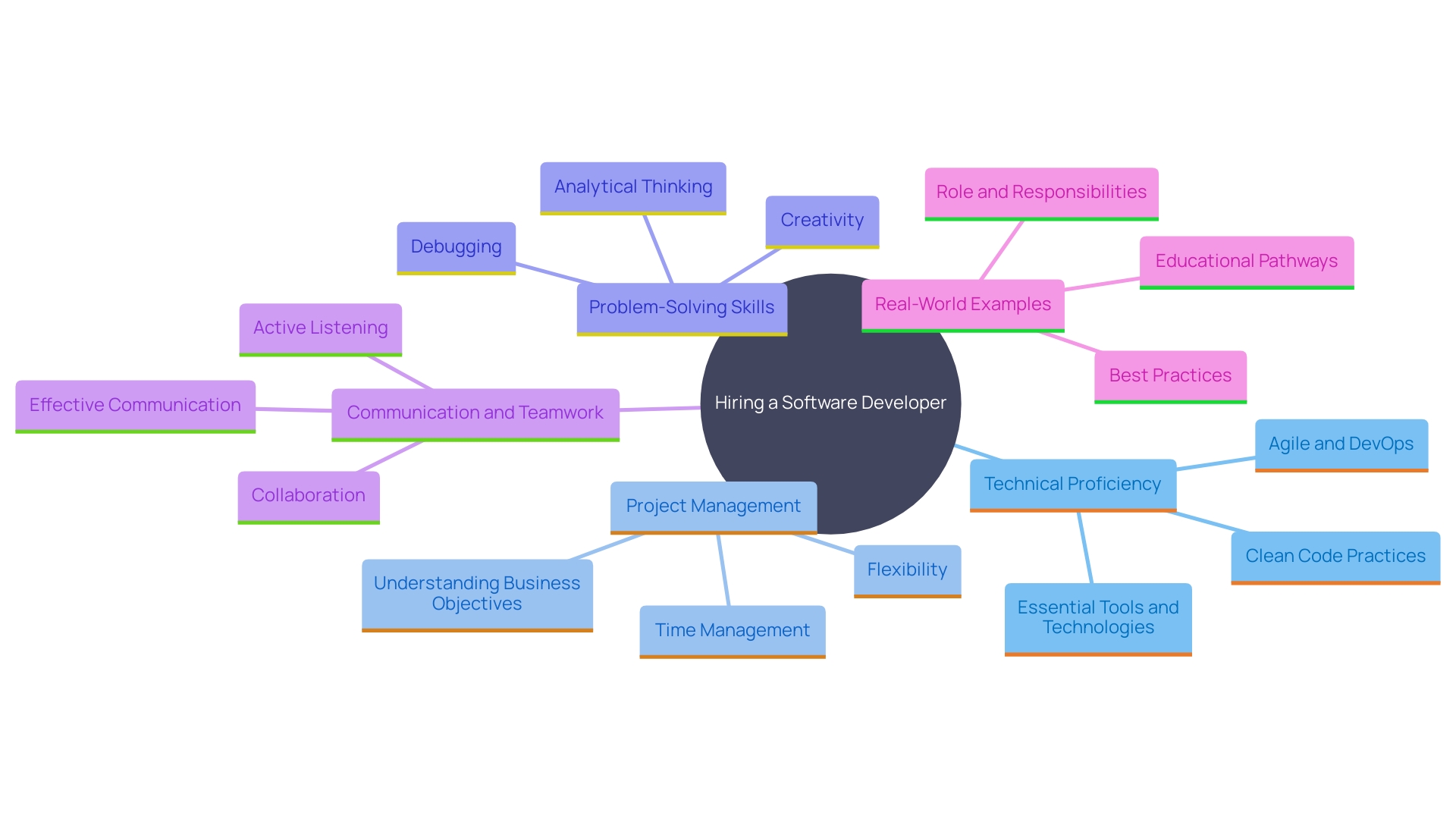 This mind map illustrates the key qualities and skills to evaluate when hiring a software developer, highlighting their alignment with business goals.