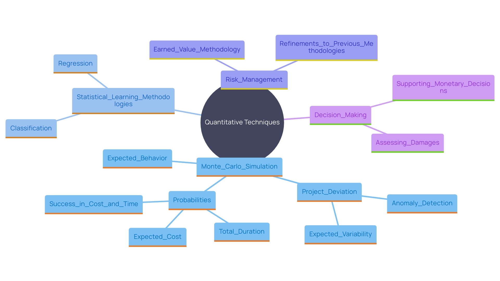 This mind map illustrates the key quantitative techniques used for assessing damages, highlighting their relationships and applications in decision-making and risk management.