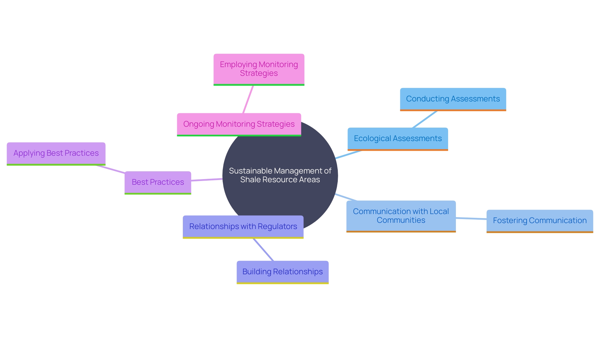 This mind map illustrates the key recommendations for sustainable management of shale resource areas, highlighting the interconnectedness of ecological assessments, community communication, regulatory relationships, best practices, and ongoing monitoring.