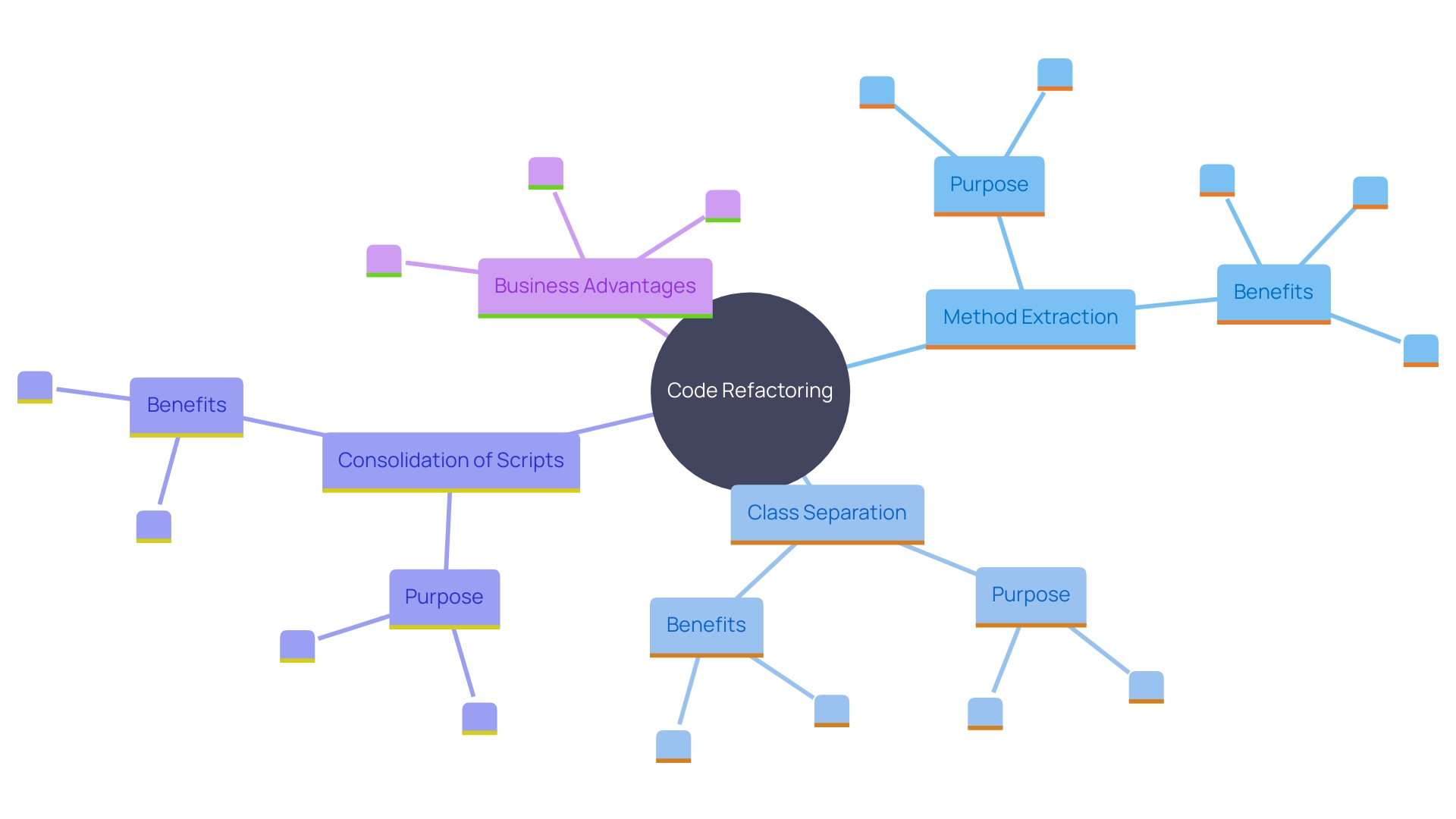 This mind map illustrates the key refactoring techniques and their benefits in software development, showcasing the relationships between methods, purposes, and outcomes.