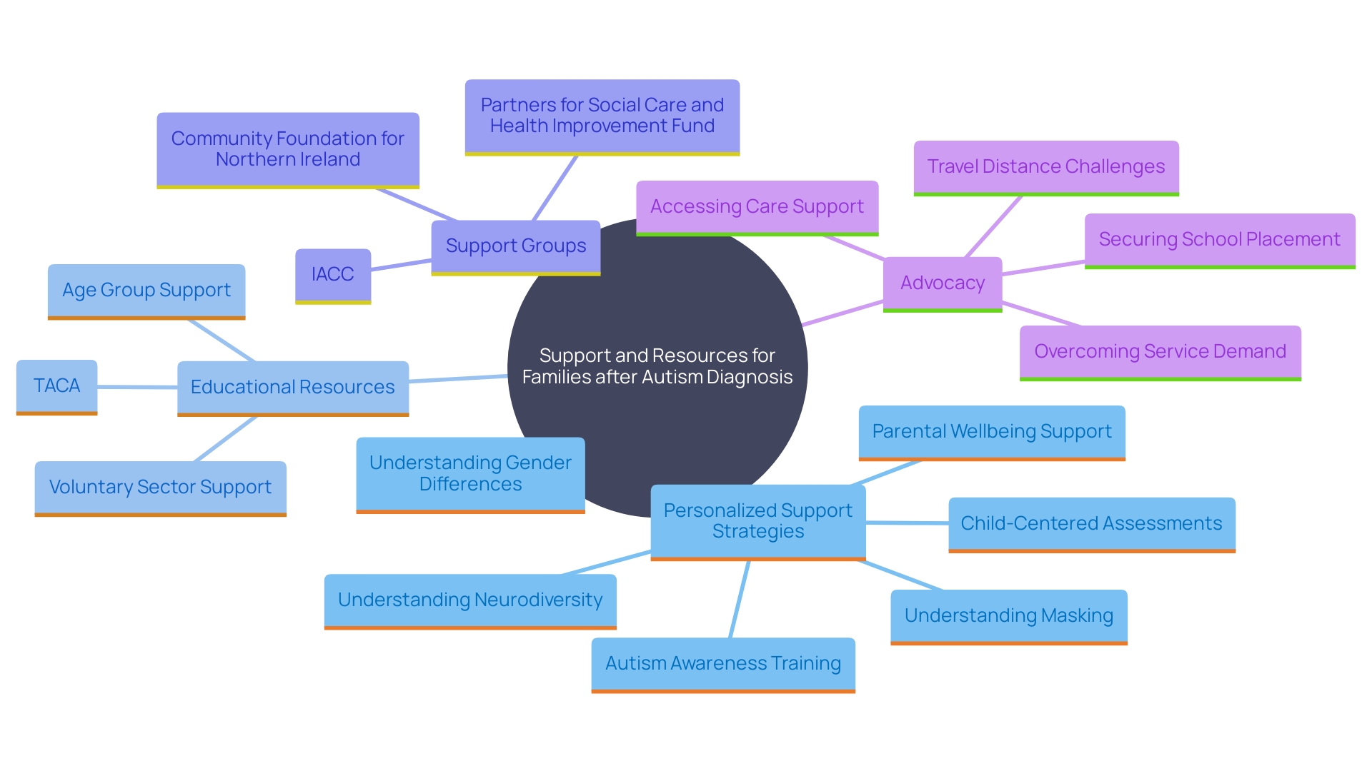 This mind map illustrates the key resources and support strategies available for families navigating autism after diagnosis. It highlights the importance of personalized support, educational resources, and community connections.