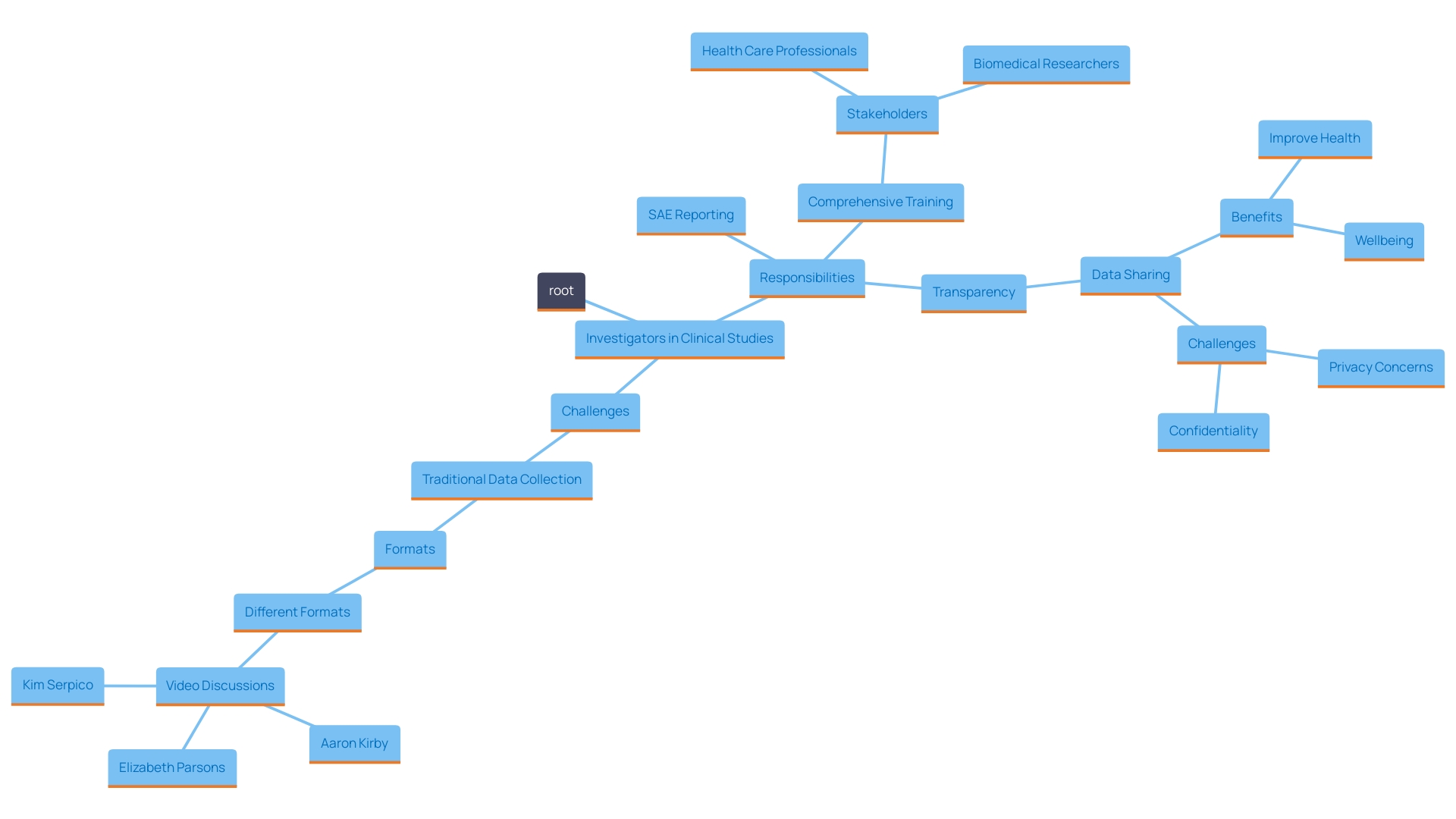 This mind map illustrates the key responsibilities and challenges faced by investigators in the detection and documentation of Serious Adverse Events (SAEs) during clinical studies. It highlights the importance of training, data collection techniques, and the need for transparency in medical research.