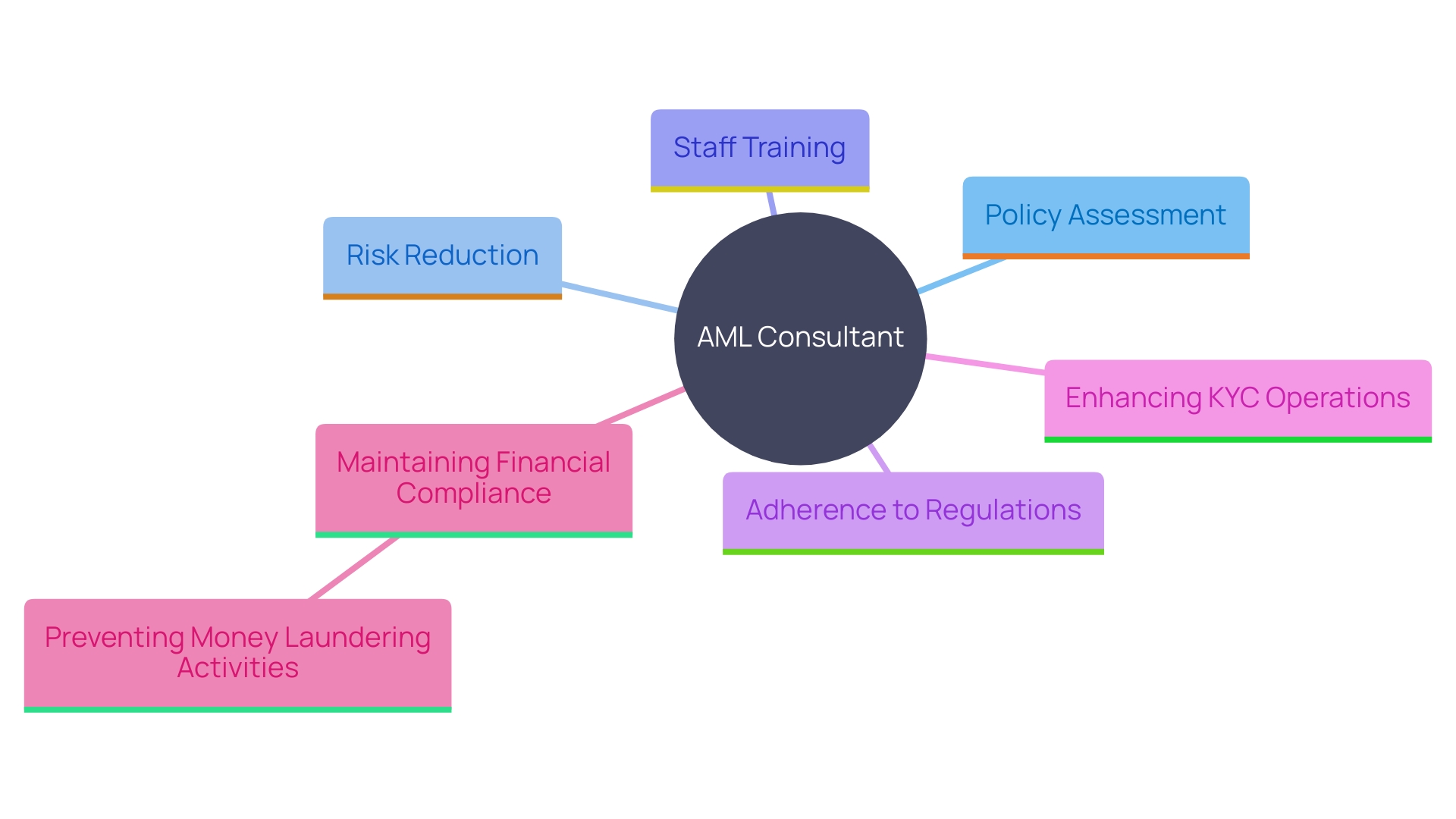 This mind map illustrates the key responsibilities and components of an Anti-Money Laundering (AML) consultant's role, highlighting the importance of KYC policies and training in combating financial crime.