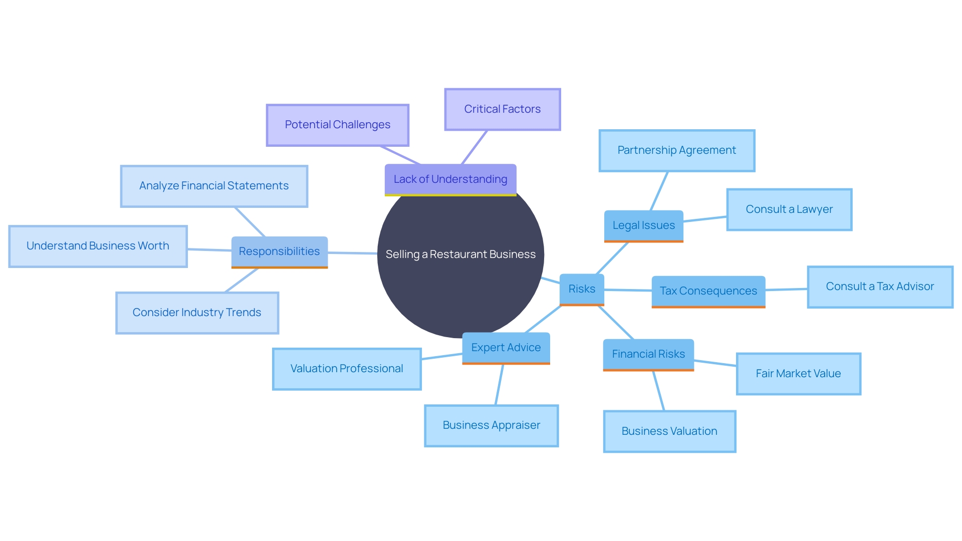 This mind map illustrates the key risks and considerations involved in divesting an eatery, highlighting the importance of legal and financial advice.