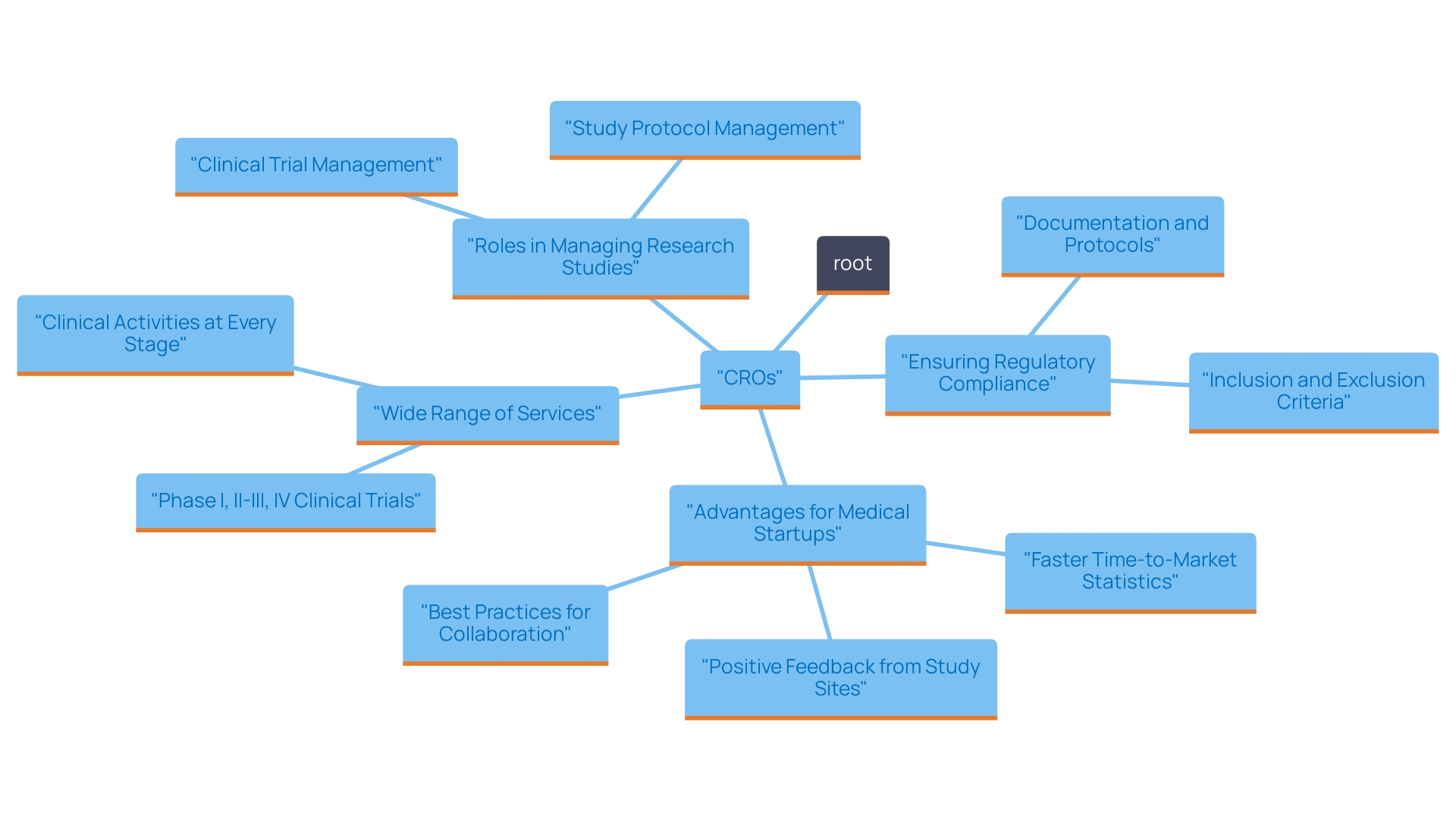 This mind map illustrates the key roles and benefits of Clinical Research Organizations (CROs) in the healthcare sector, highlighting their impact on product development and research processes.