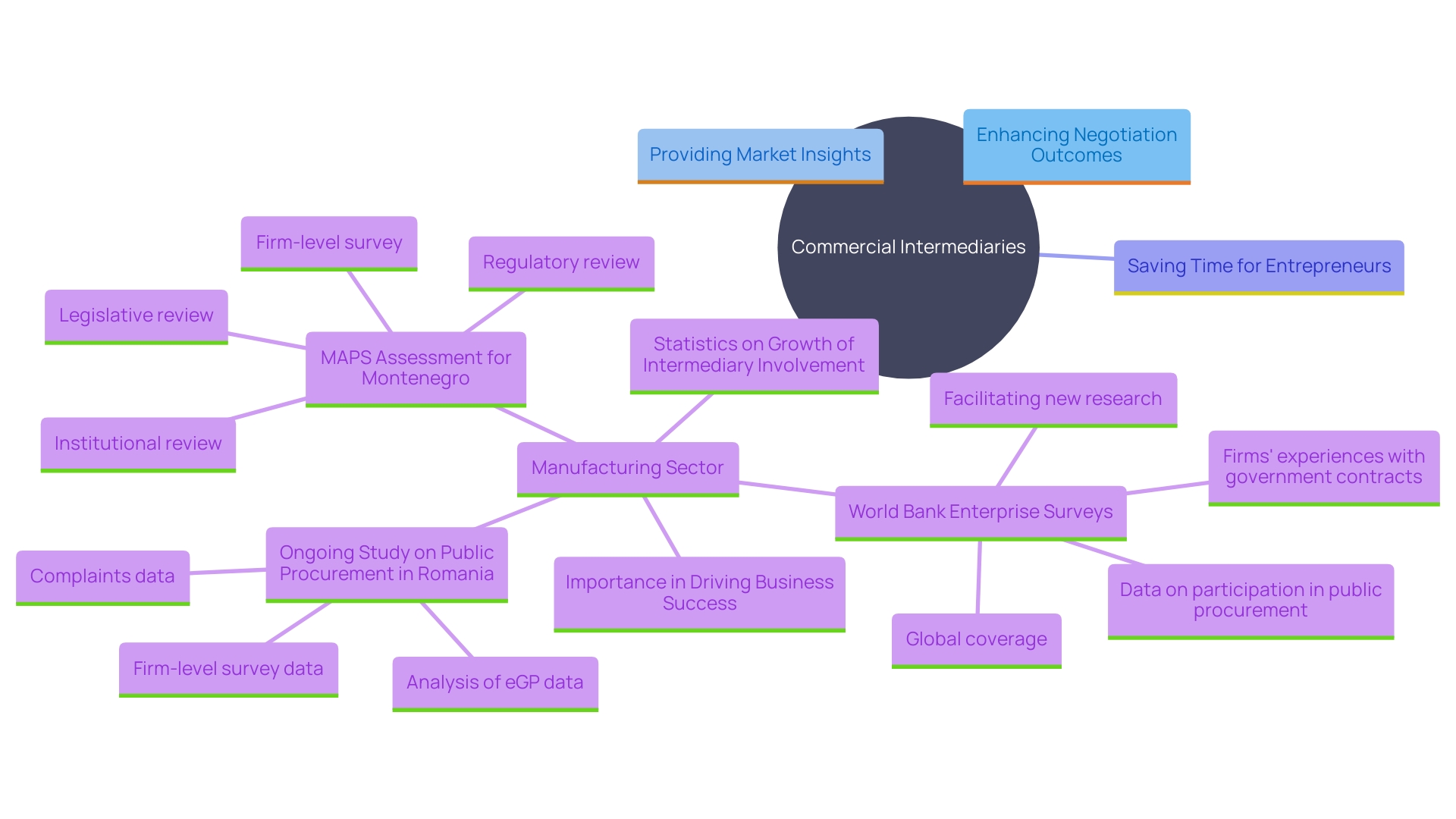 This mind map illustrates the key roles and benefits of commercial intermediaries in the manufacturing sector, highlighting their impact on market trends, negotiation strategies, and operational efficiency.