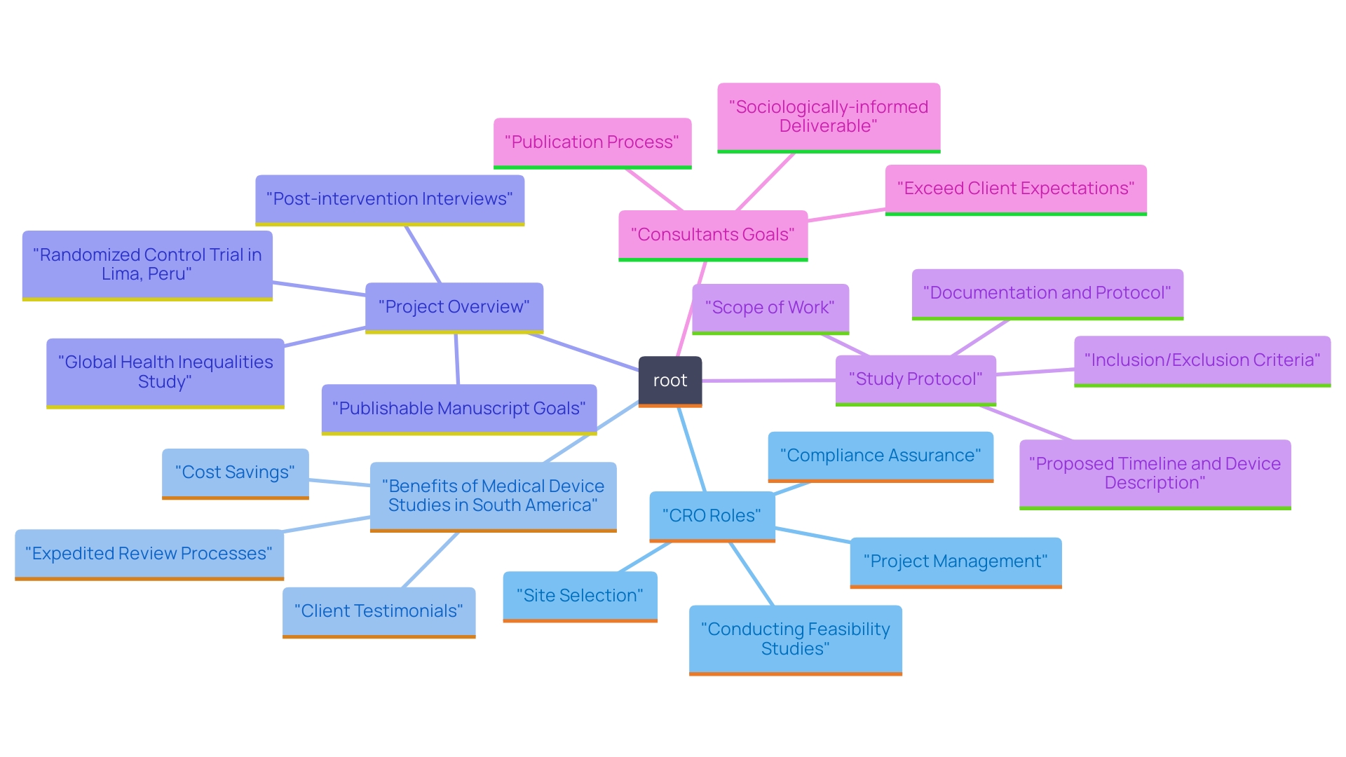 This mind map illustrates the key roles and benefits of Contract Research Organizations (CROs) in medical device studies, particularly in a South American context. It highlights their primary duties, the advantages of conducting studies in this region, and testimonials from industry leaders.