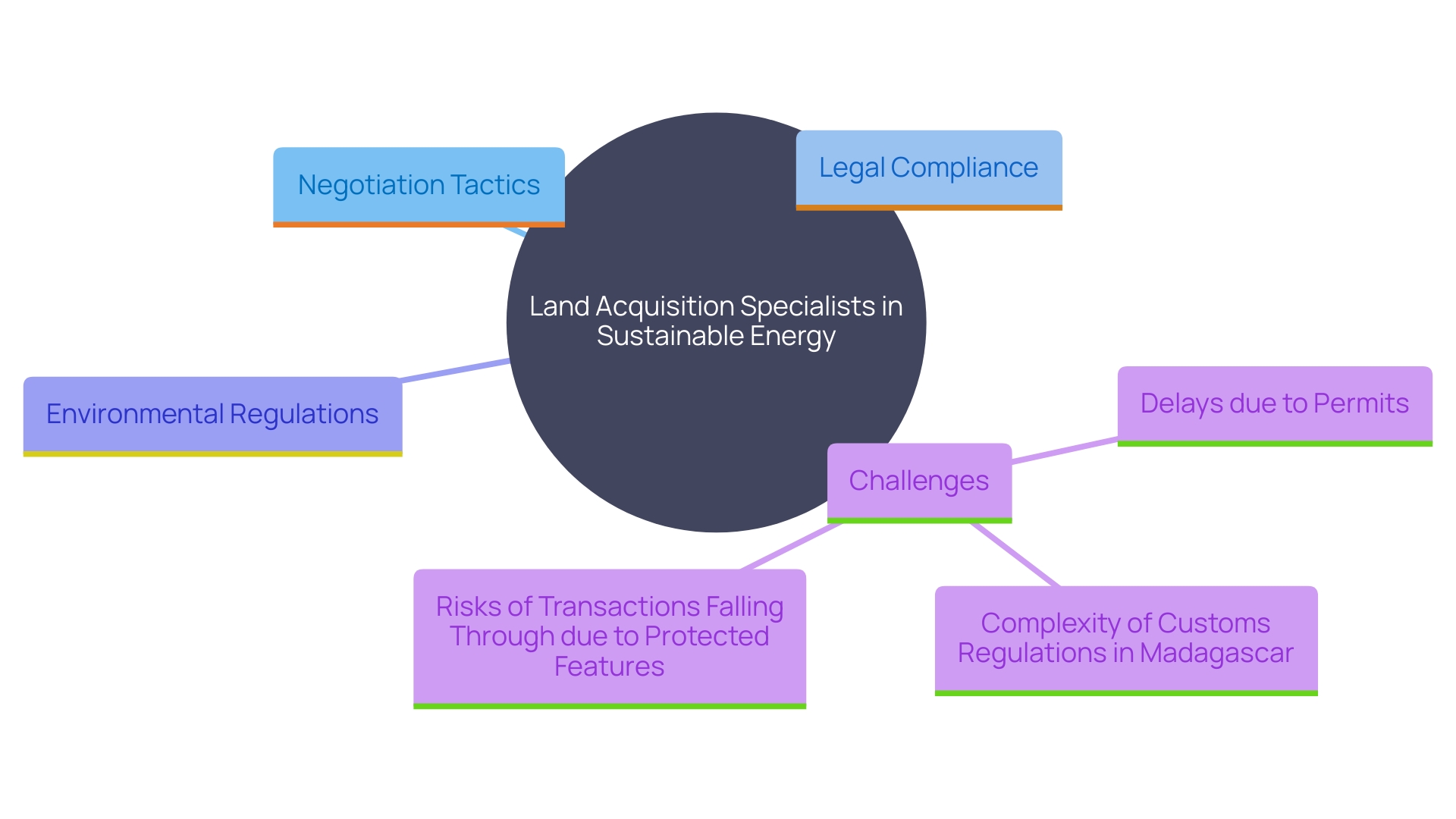 This mind map illustrates the key roles and challenges faced by land acquisition specialists in sustainable energy projects, highlighting their impact on compliance, negotiation, and environmental considerations.