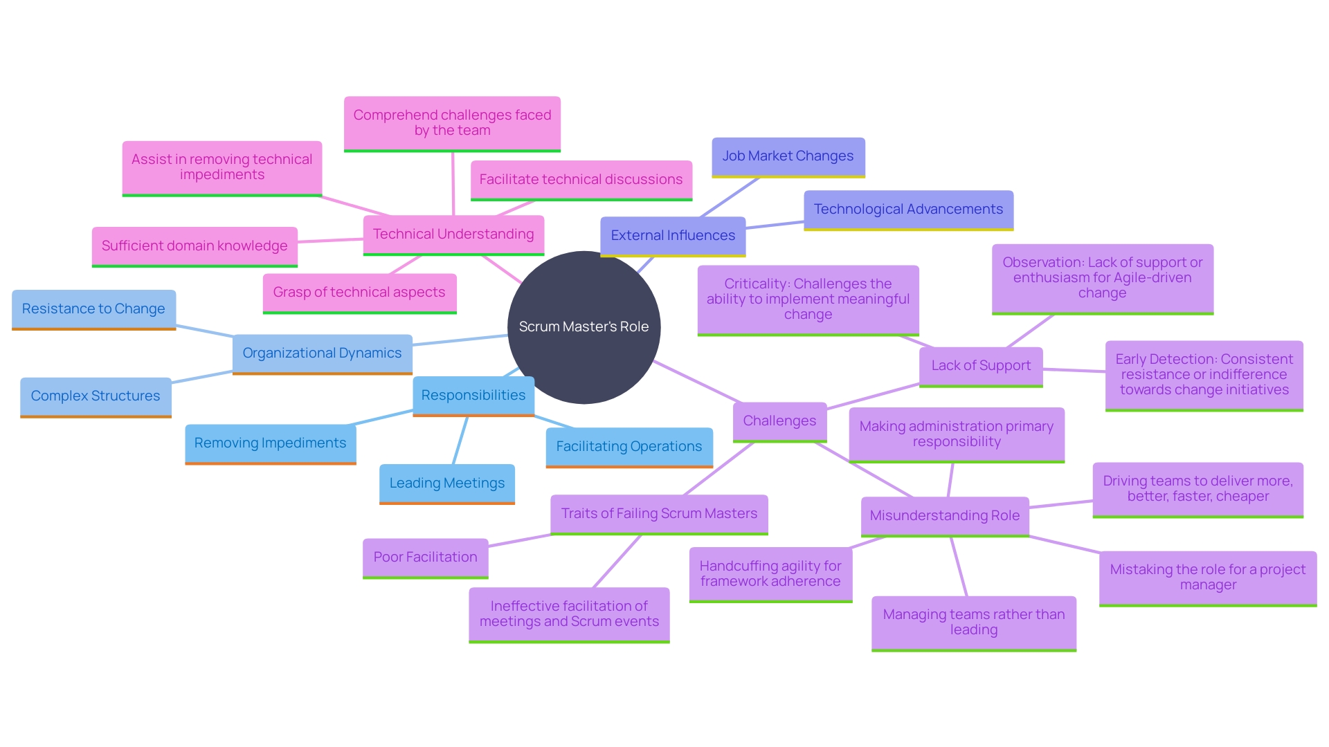 This mind map illustrates the key roles and challenges faced by Scrum Masters in fostering agile methodologies within teams.