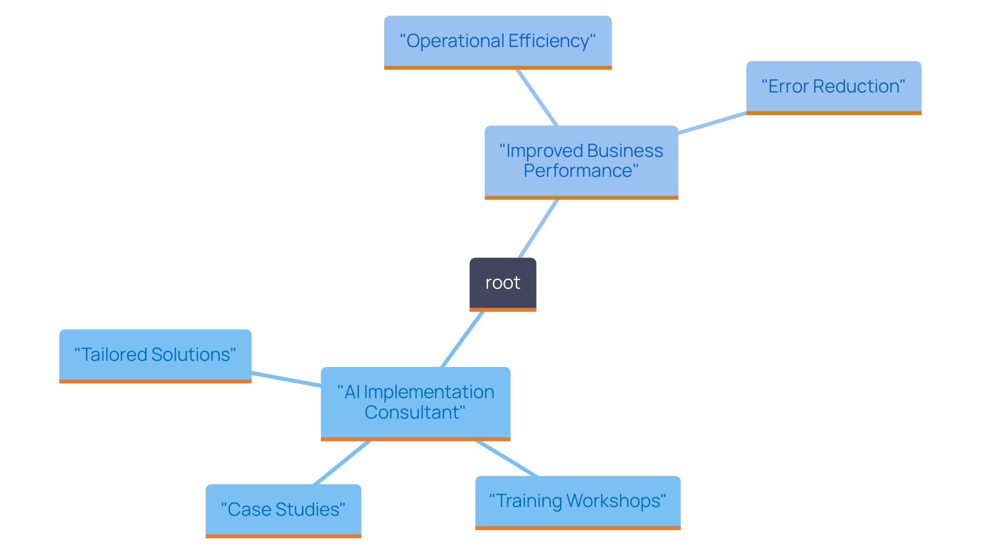 This mind map illustrates the key roles and contributions of AI Implementation Consultants like Hayley in optimizing business processes through AI technologies. It highlights the specific areas of impact, such as inventory management, data entry accuracy, and the importance of tailored AI solutions.