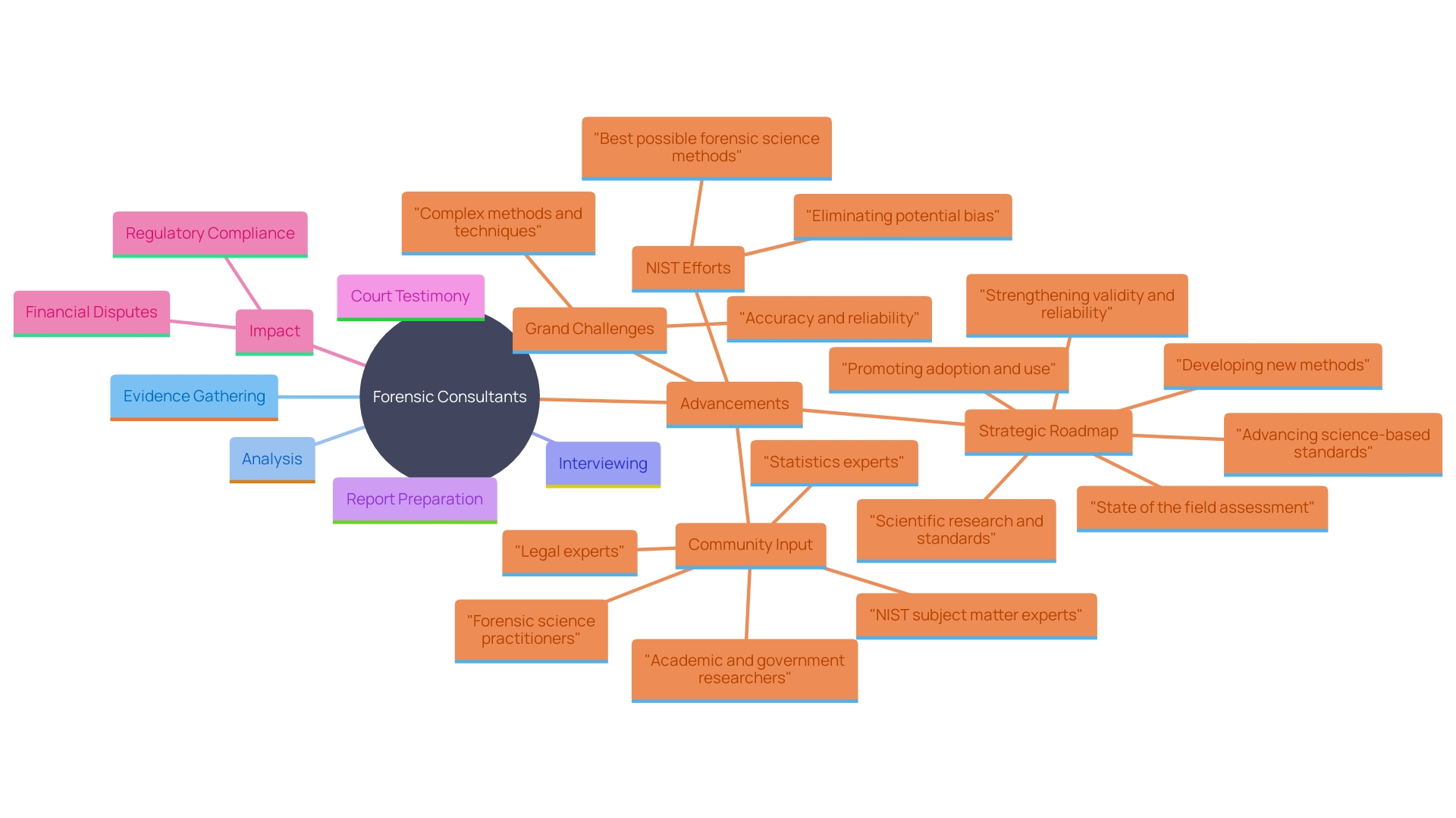 This mind map illustrates the key roles and contributions of forensic consultants in investigations and legal proceedings, highlighting their methods, areas of expertise, and the importance of their impartial opinions.