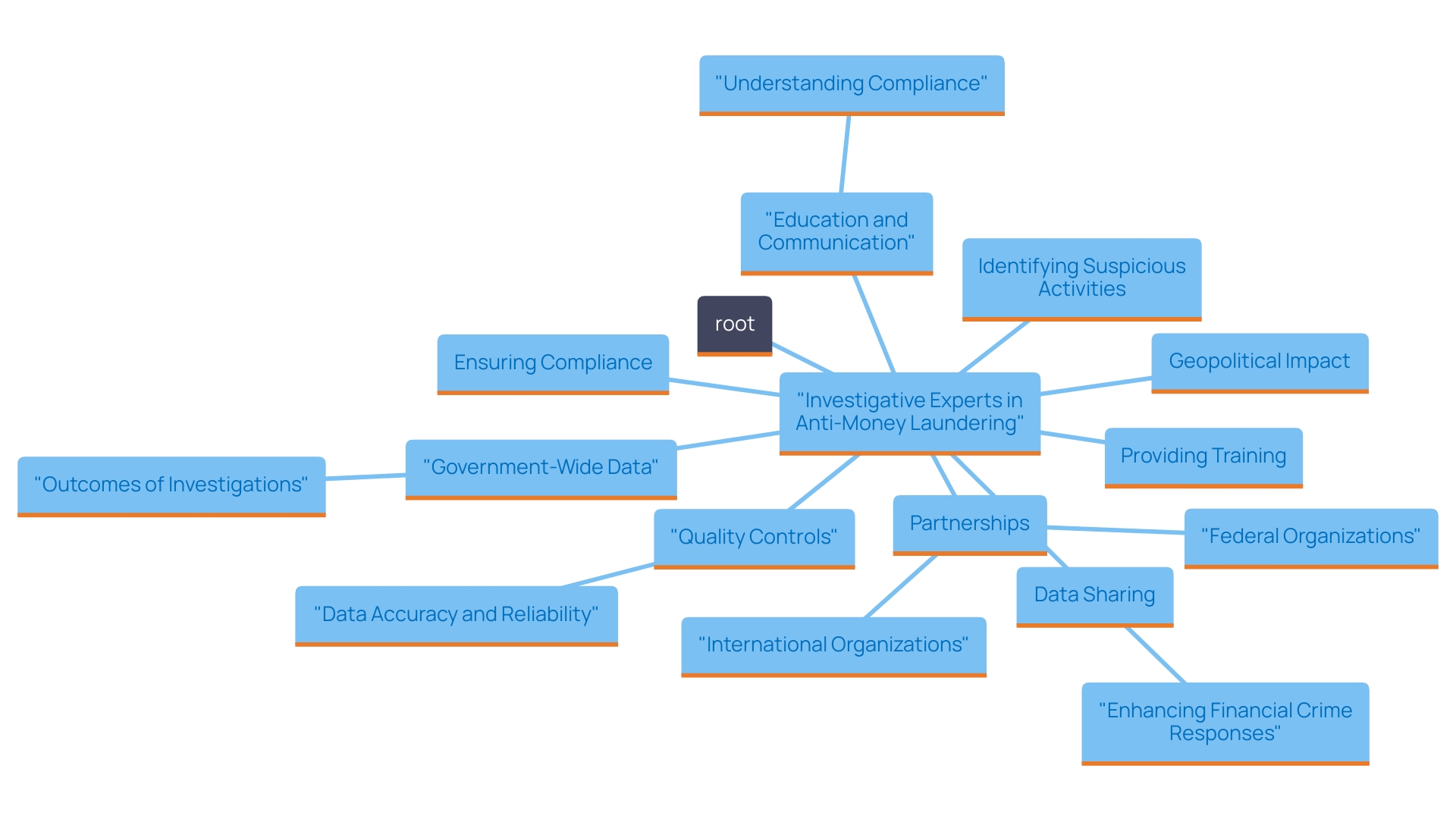 This mind map illustrates the key roles and contributions of investigative experts in anti-money laundering (AML) efforts, highlighting their functions, partnerships, and the impact of recent regulatory changes.