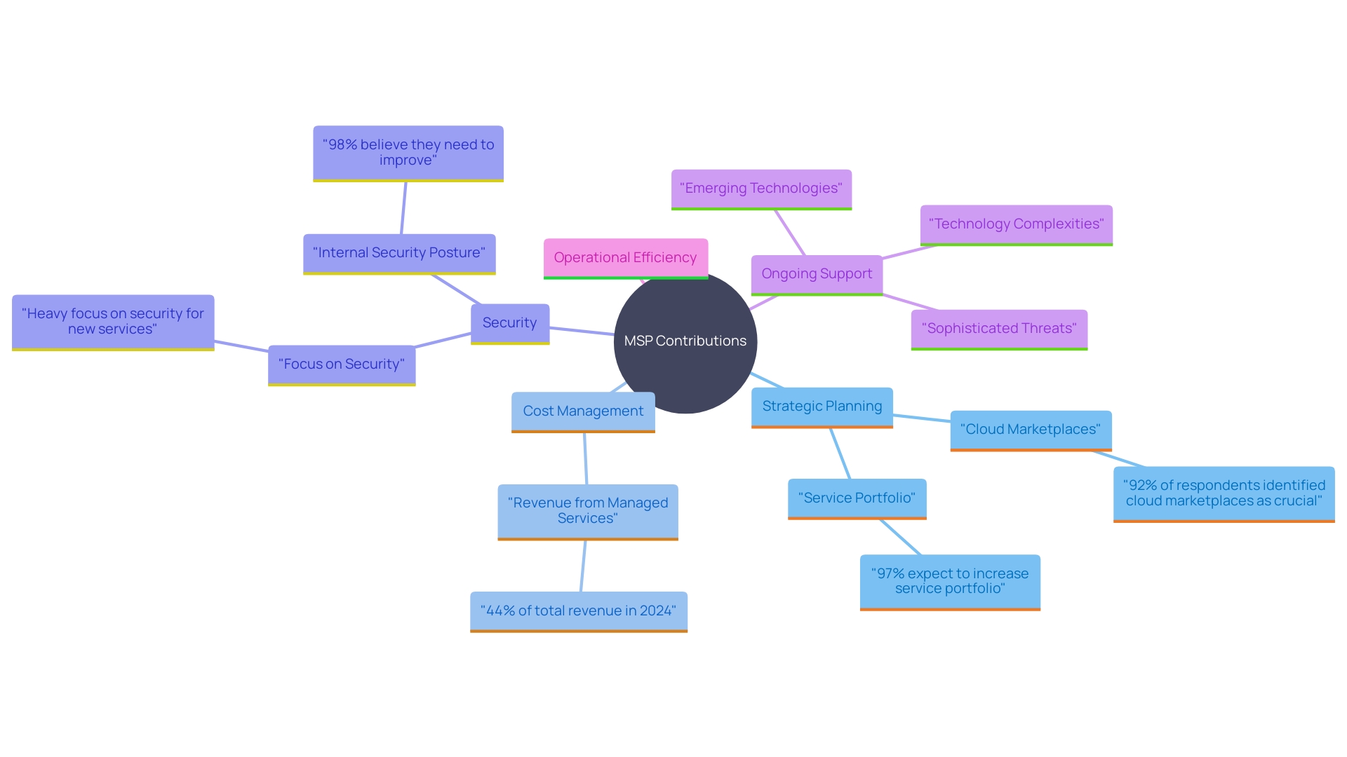 This mind map illustrates the key roles and contributions of Managed Service Providers (MSPs) in facilitating the adoption of online services for enterprises. It highlights the various aspects such as strategic planning, cost considerations, security measures, ongoing support, and operational efficiency.