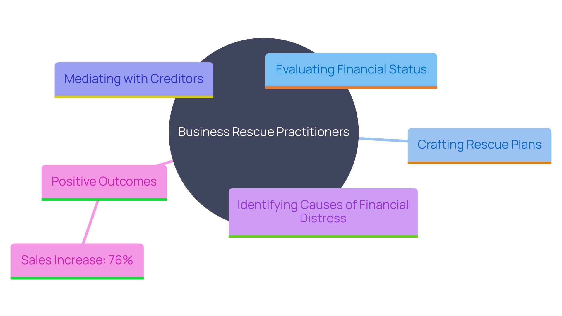 This mind map illustrates the key roles and impacts of Business Rescue Practitioners (BRPs) in guiding financially troubled enterprises toward recovery.