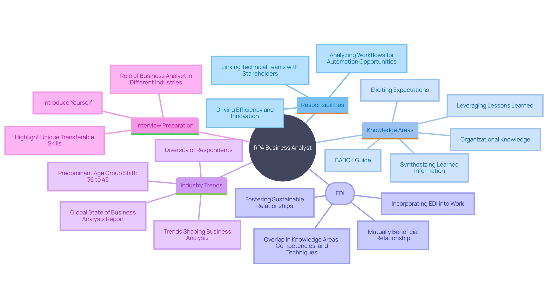 This mind map illustrates the key roles and impacts of RPA Business Analysts in organizations, highlighting their contributions to automation and strategic alignment.