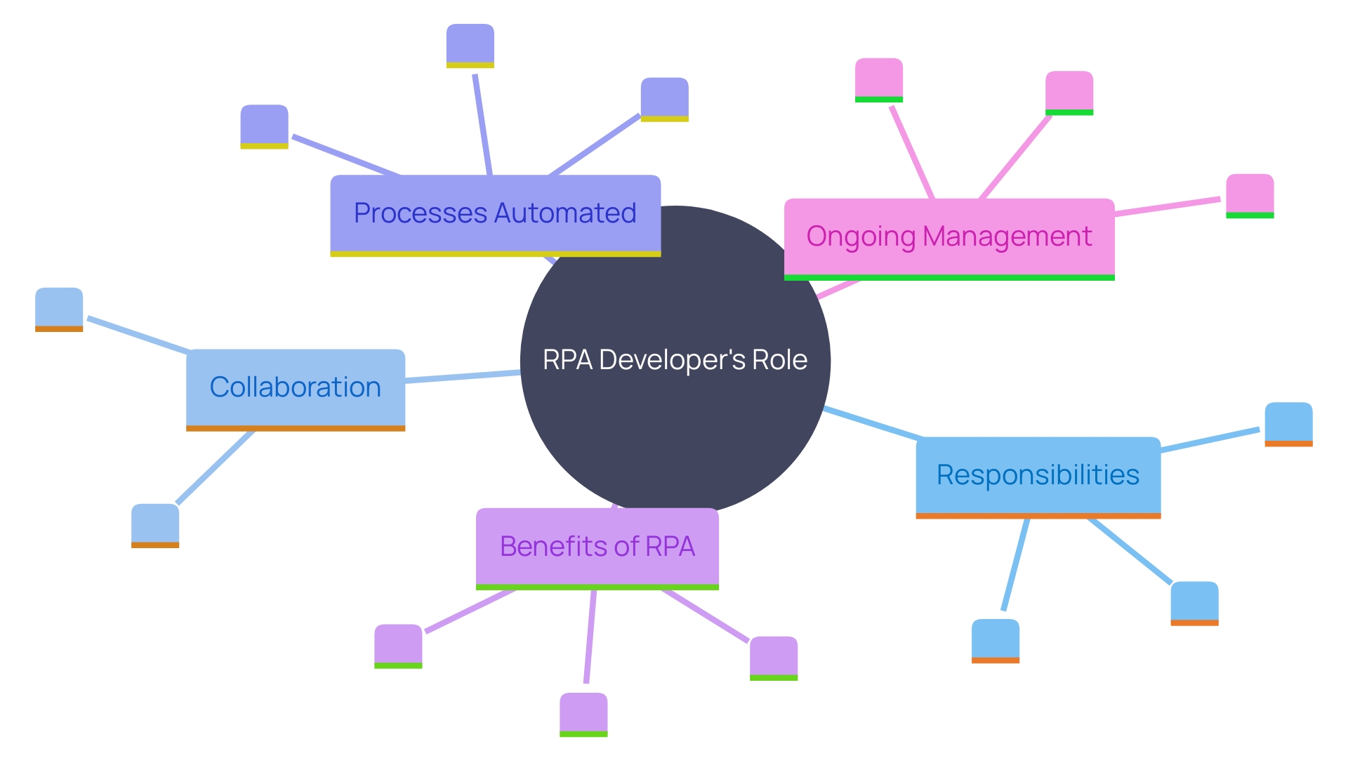 This mind map illustrates the key roles and relationships of an RPA Developer within an organization, highlighting their collaboration with stakeholders and the impact of RPA on operational efficiency.