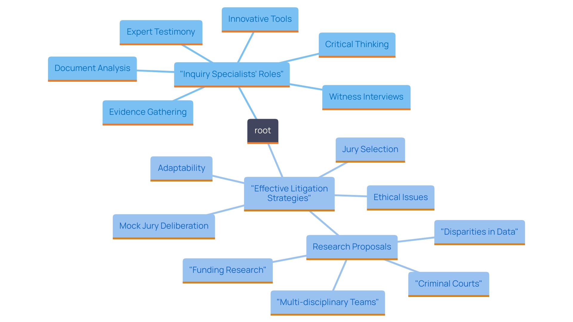 This mind map illustrates the key roles and responsibilities of inquiry specialists in litigation assistance, highlighting their impact on case preparation and trial strategies.