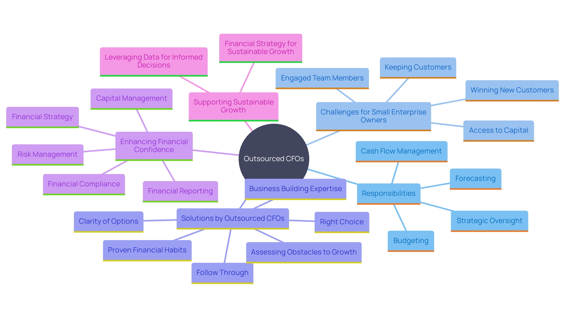 This mind map illustrates the key roles and responsibilities of outsourced CFOs, highlighting their impact on organizational financial leadership and decision-making.