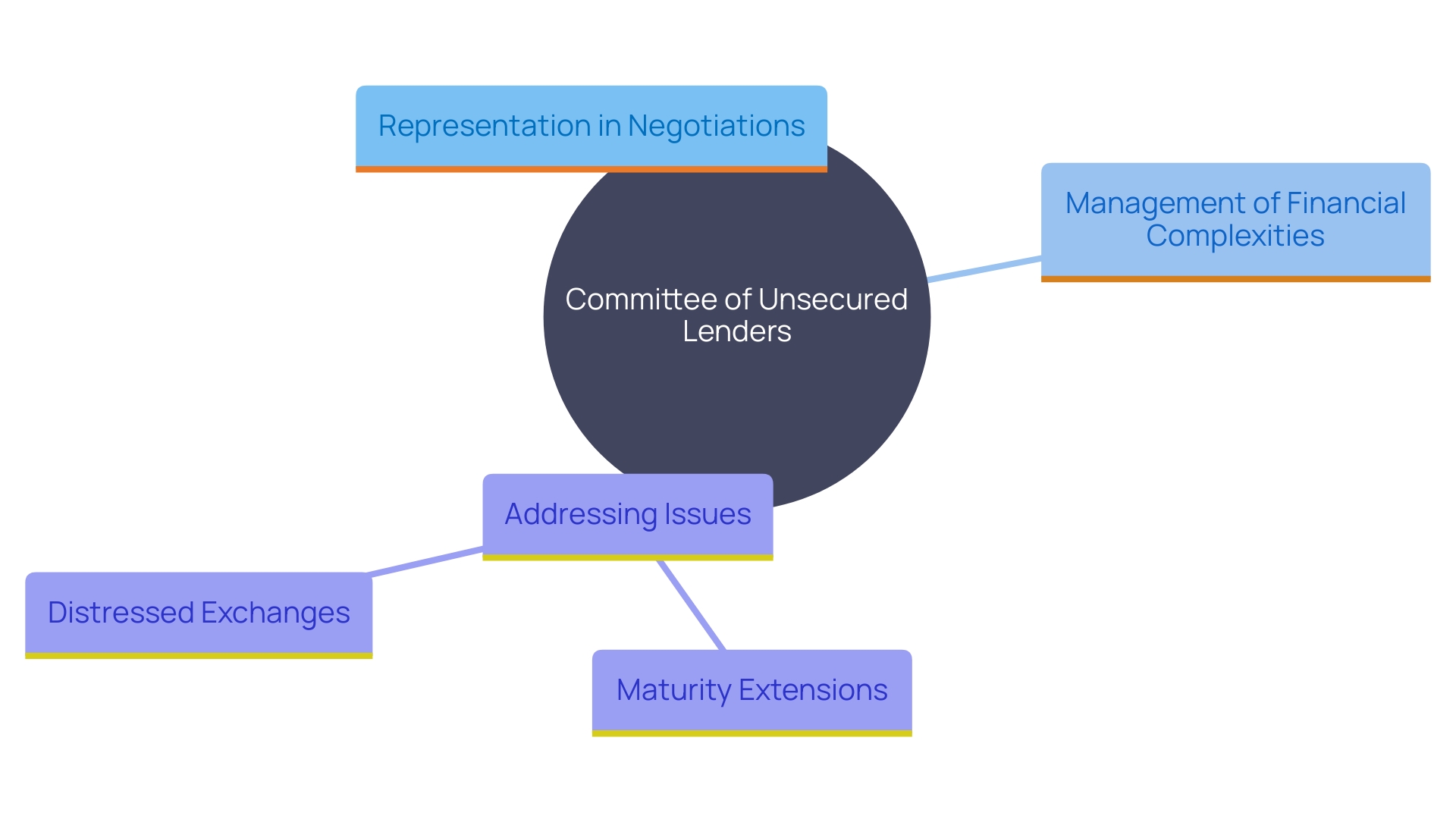 This mind map illustrates the key roles and responsibilities of the Committee of Unsecured Lenders in the insolvency process, highlighting their influence on negotiations and representation of unsecured creditors' interests.