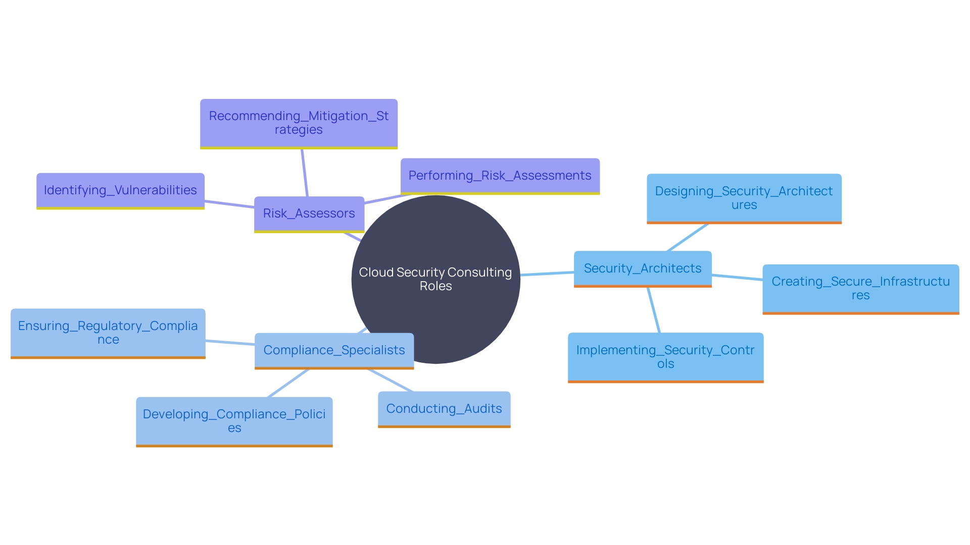 This mind map illustrates the key roles and responsibilities within cloud security consulting, highlighting their interconnections and significance in maintaining secure digital environments.