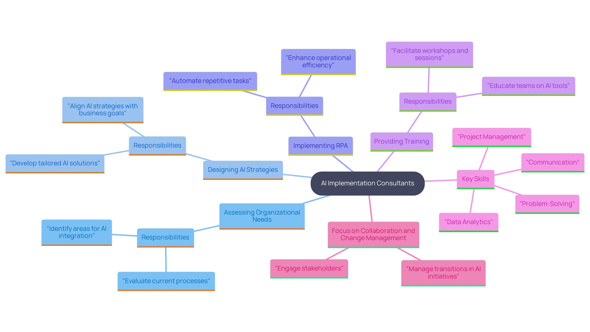 This mind map illustrates the key roles and skills of AI Implementation Consultants, highlighting their contributions to organizations in adopting AI technologies. It shows how these consultants assess needs, design strategies, implement RPA, and train staff, while also emphasizing the importance of collaboration and change management in achieving successful AI integration.