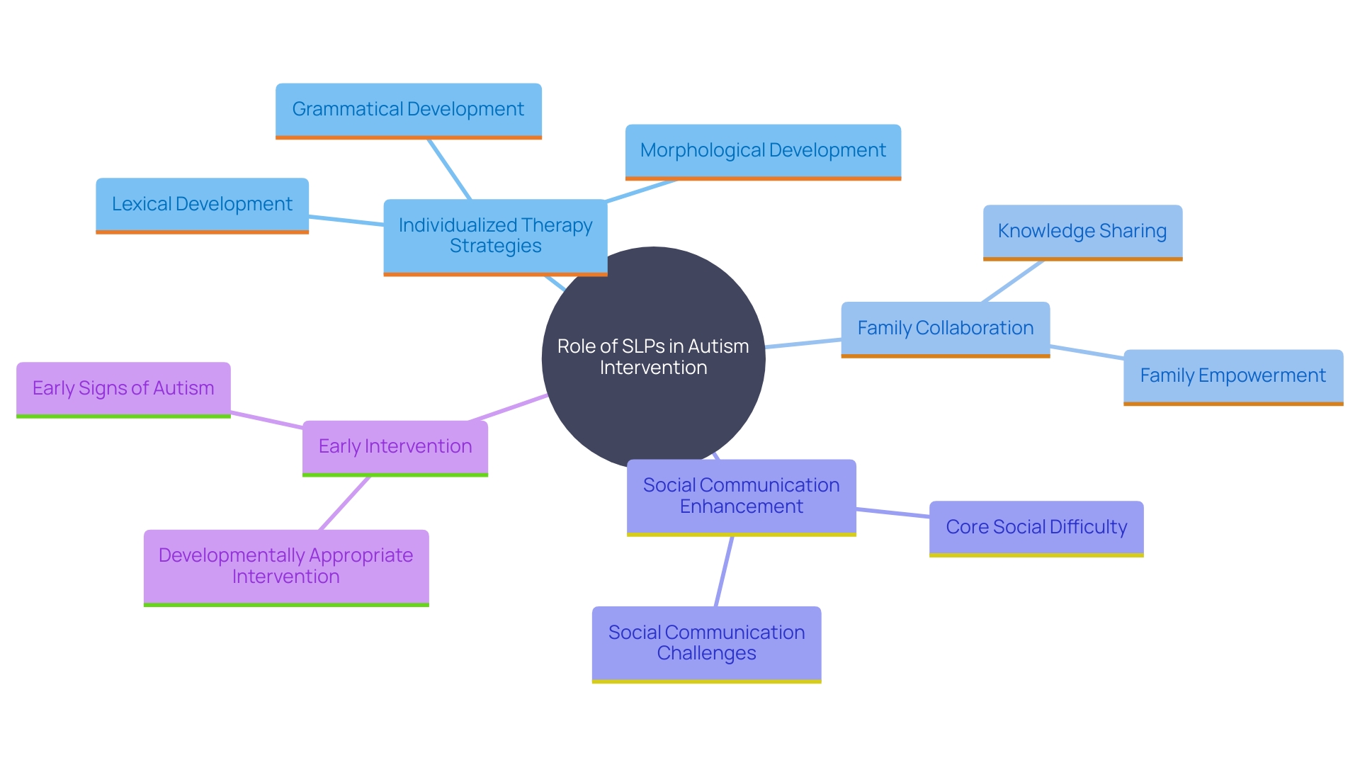 This mind map illustrates the key roles and strategies of speech-language pathologists (SLPs) in supporting children with autism. It highlights the individualized therapy approaches, collaboration with families, and the importance of early intervention.