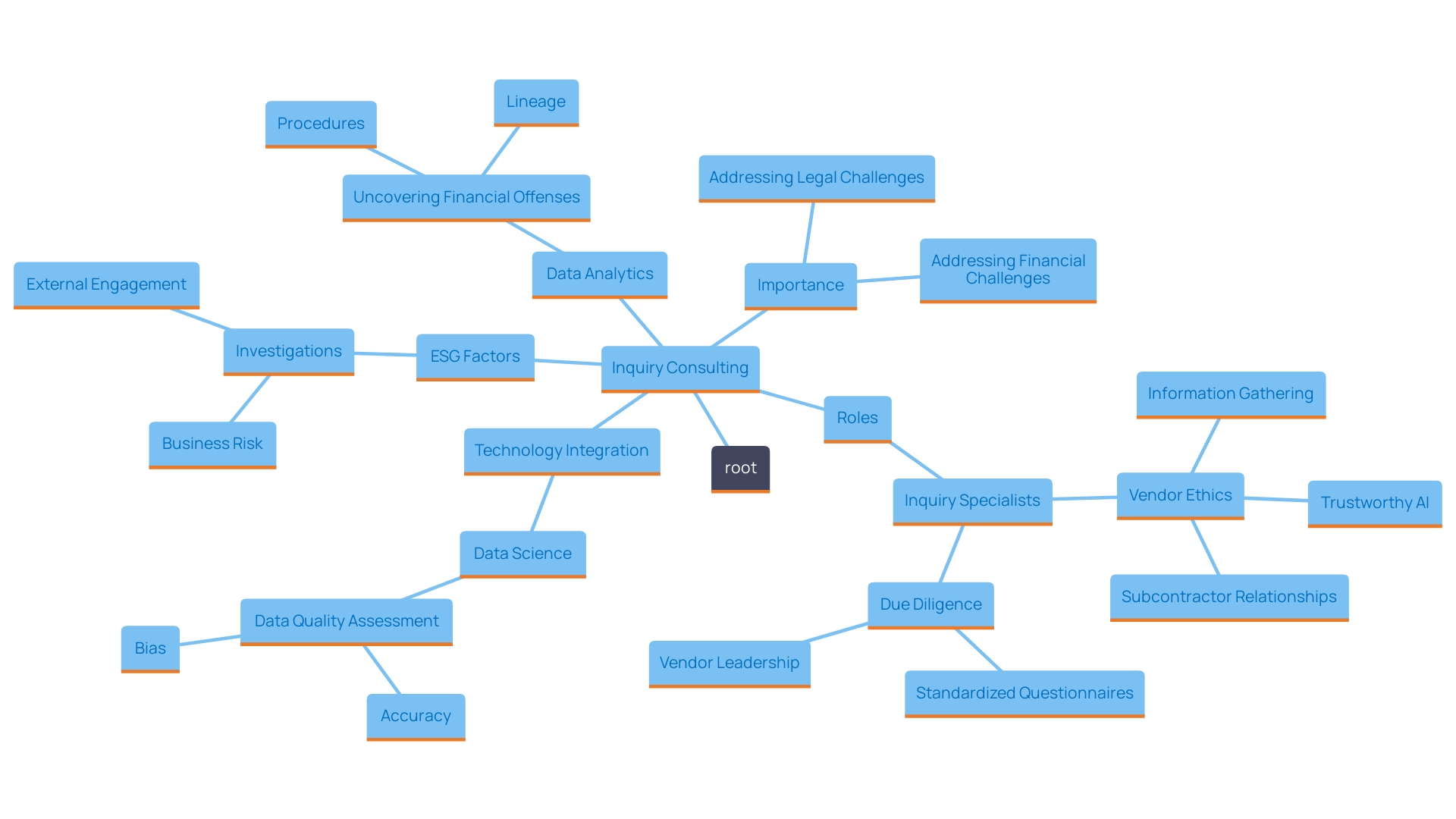 This mind map illustrates the key roles and trends in inquiry consulting, highlighting the relationships between legal compliance, data analytics, and strategic claims in various sectors.