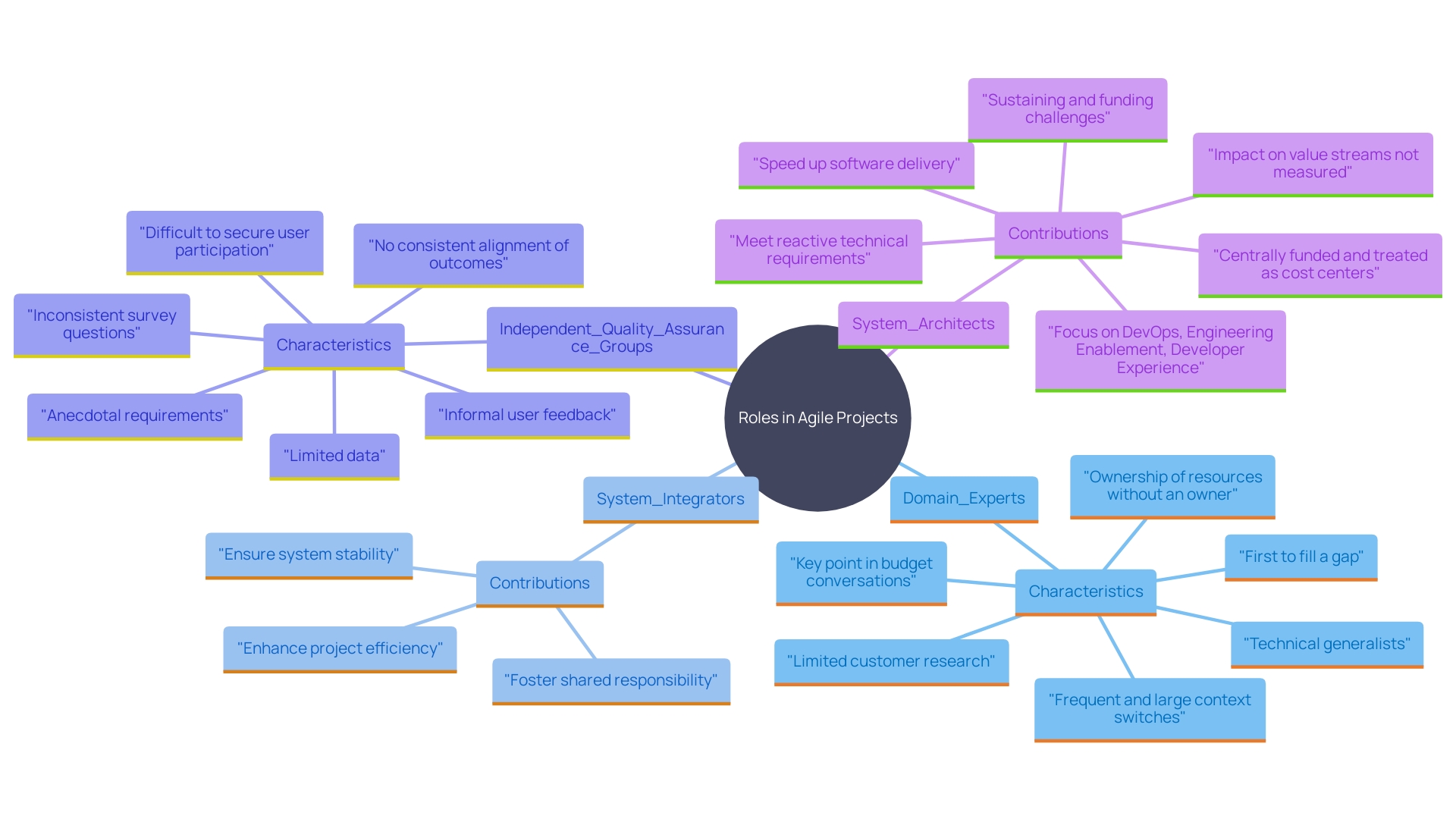 This mind map illustrates the key roles in large Agile projects and their contributions to project efficiency and expertise.