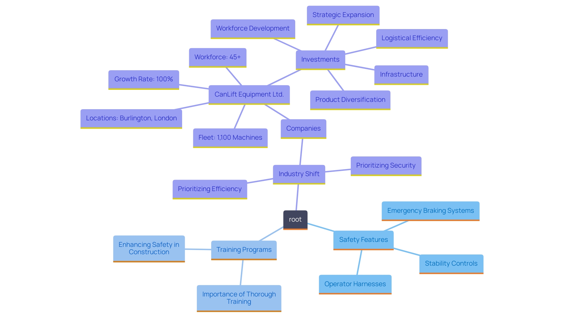 This mind map illustrates the key safety features and training aspects of Atrium elevators in construction and maintenance projects, highlighting their importance in promoting workplace security.